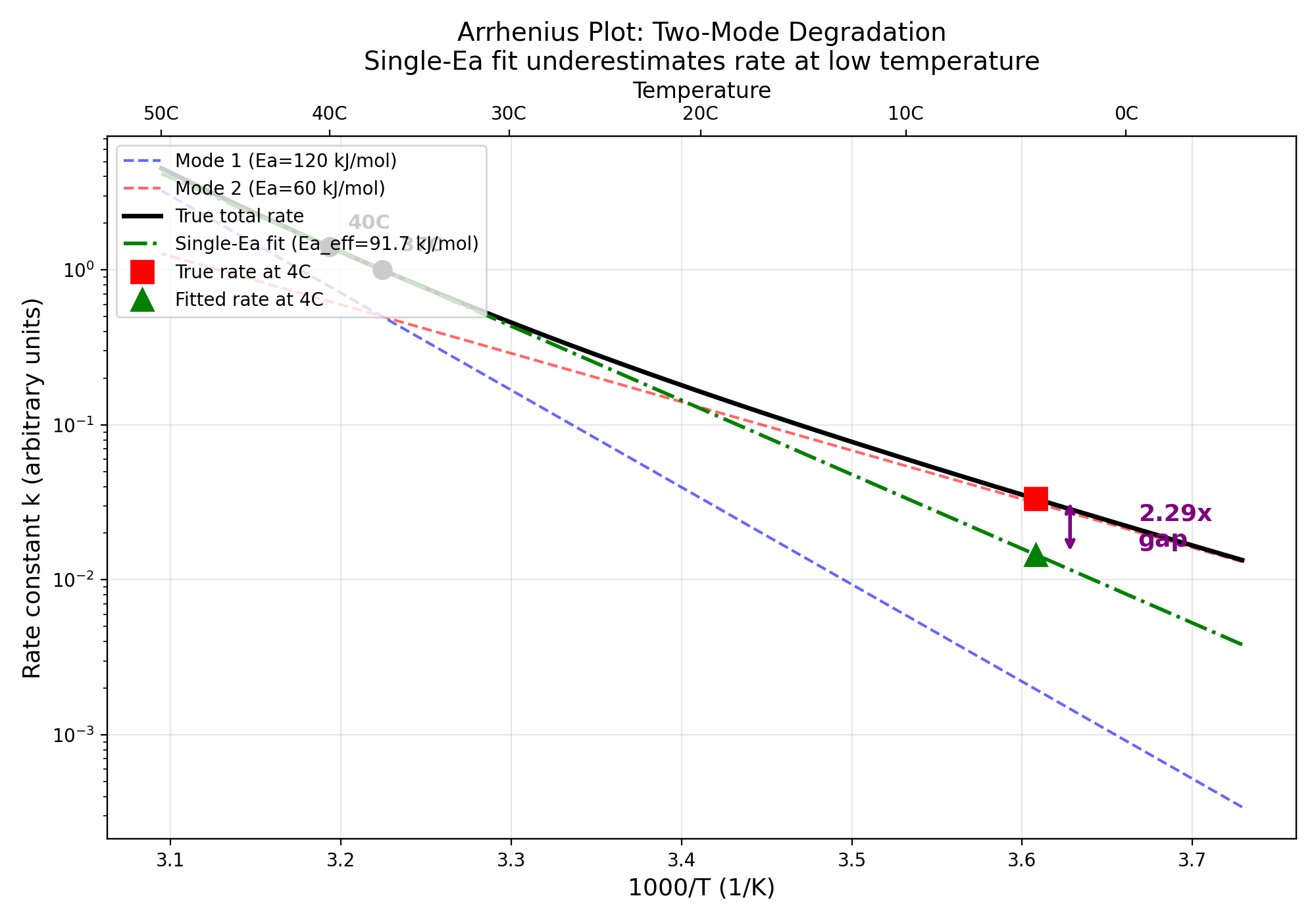 Two-mode Arrhenius plot showing divergence between single-Ea fit and true rate at low temperature