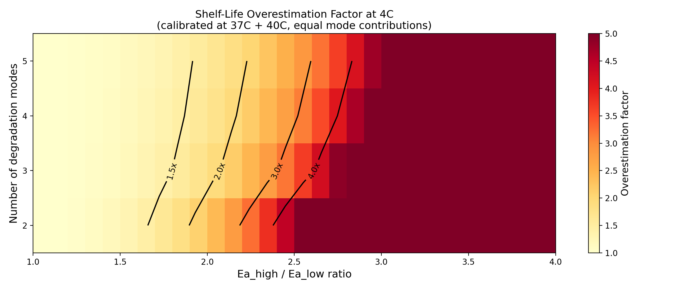 Overestimation heatmap: number of modes vs Ea spread