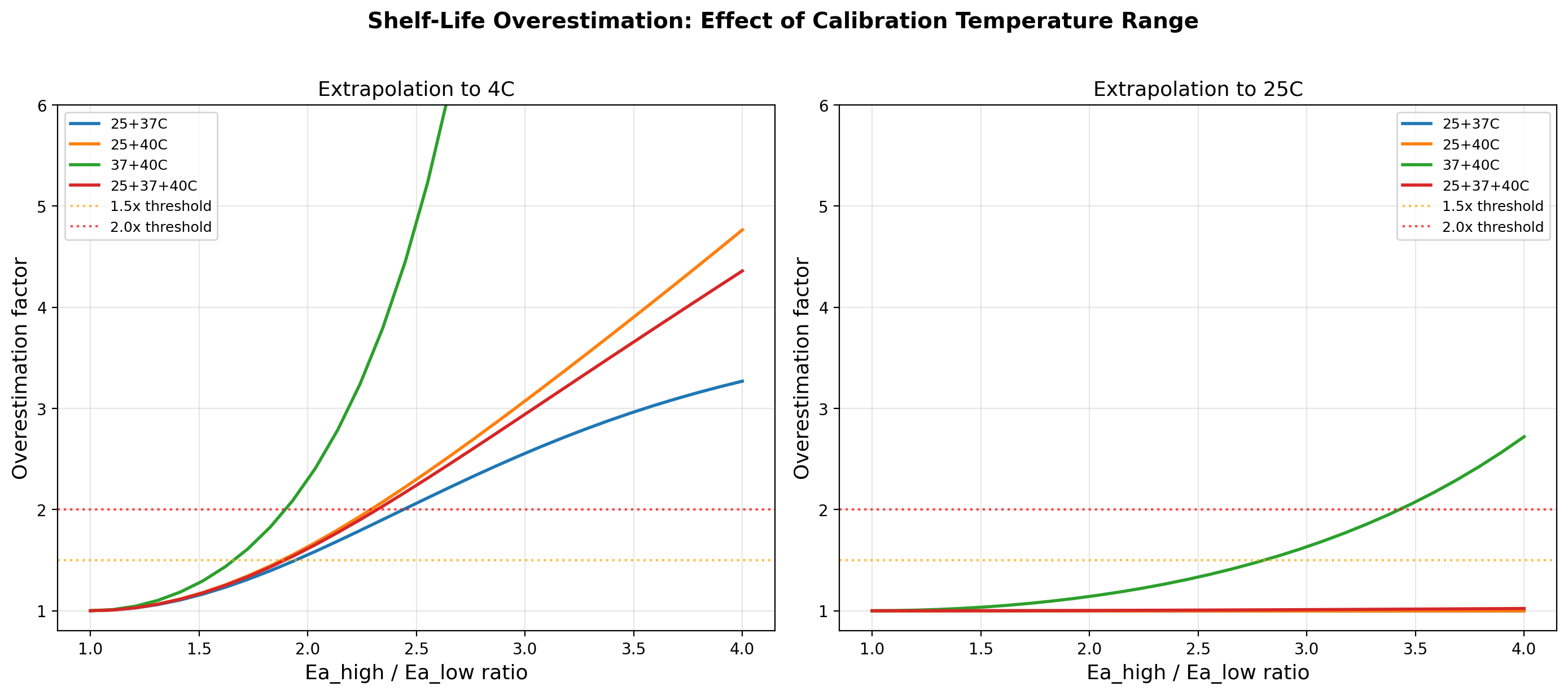 Calibration temperature set effect on bias