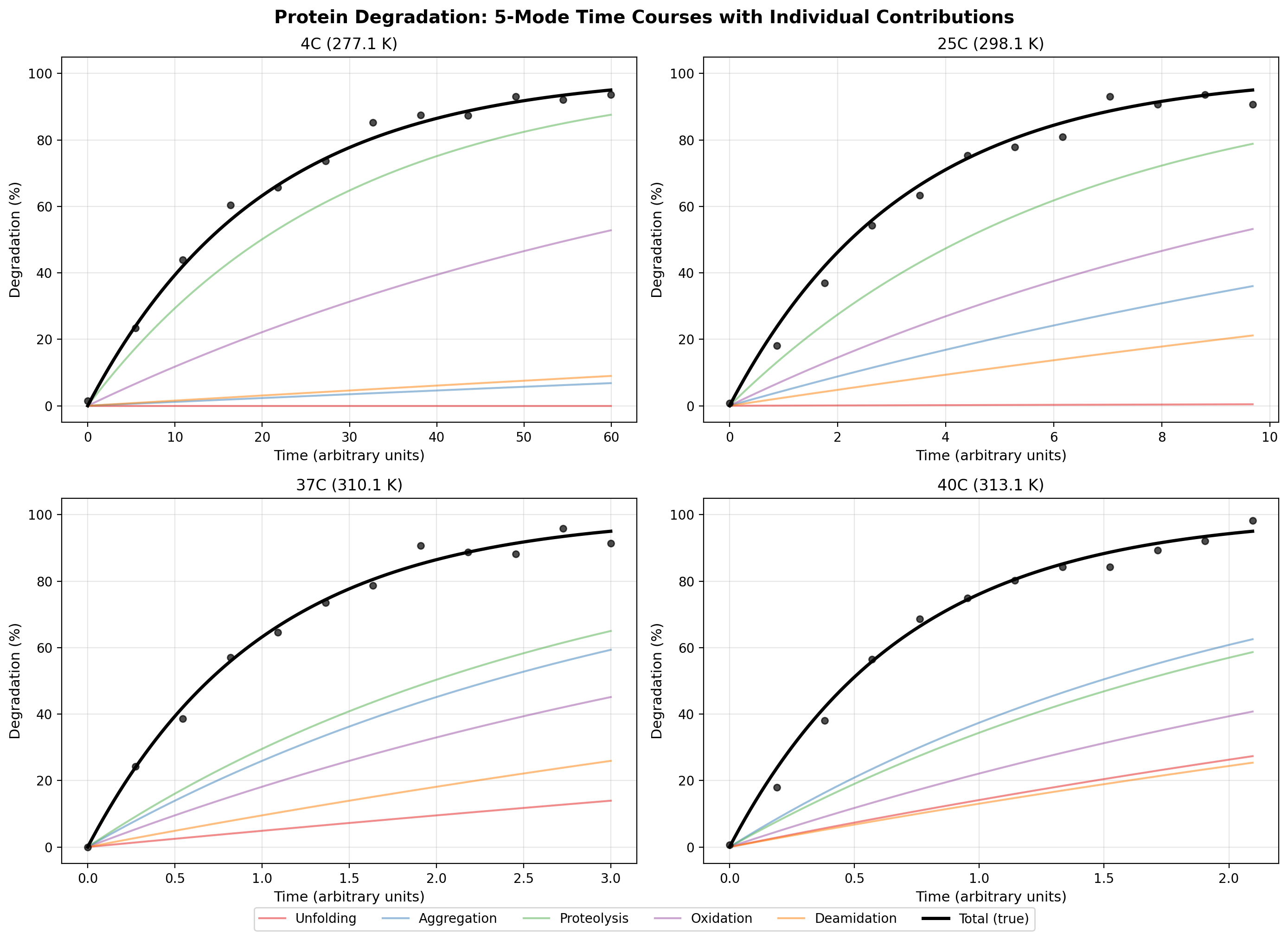 Degradation time courses for 5-mode pharmaceutical protein