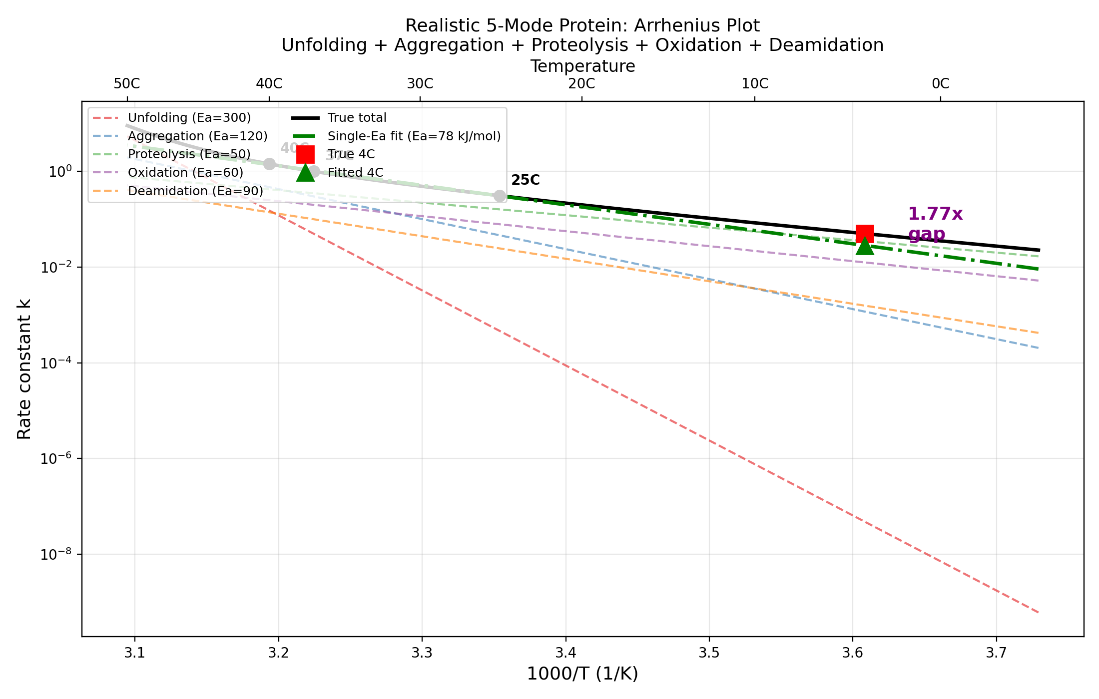 5-mode pharmaceutical Arrhenius plot with decomposed vs single-Ea fits
