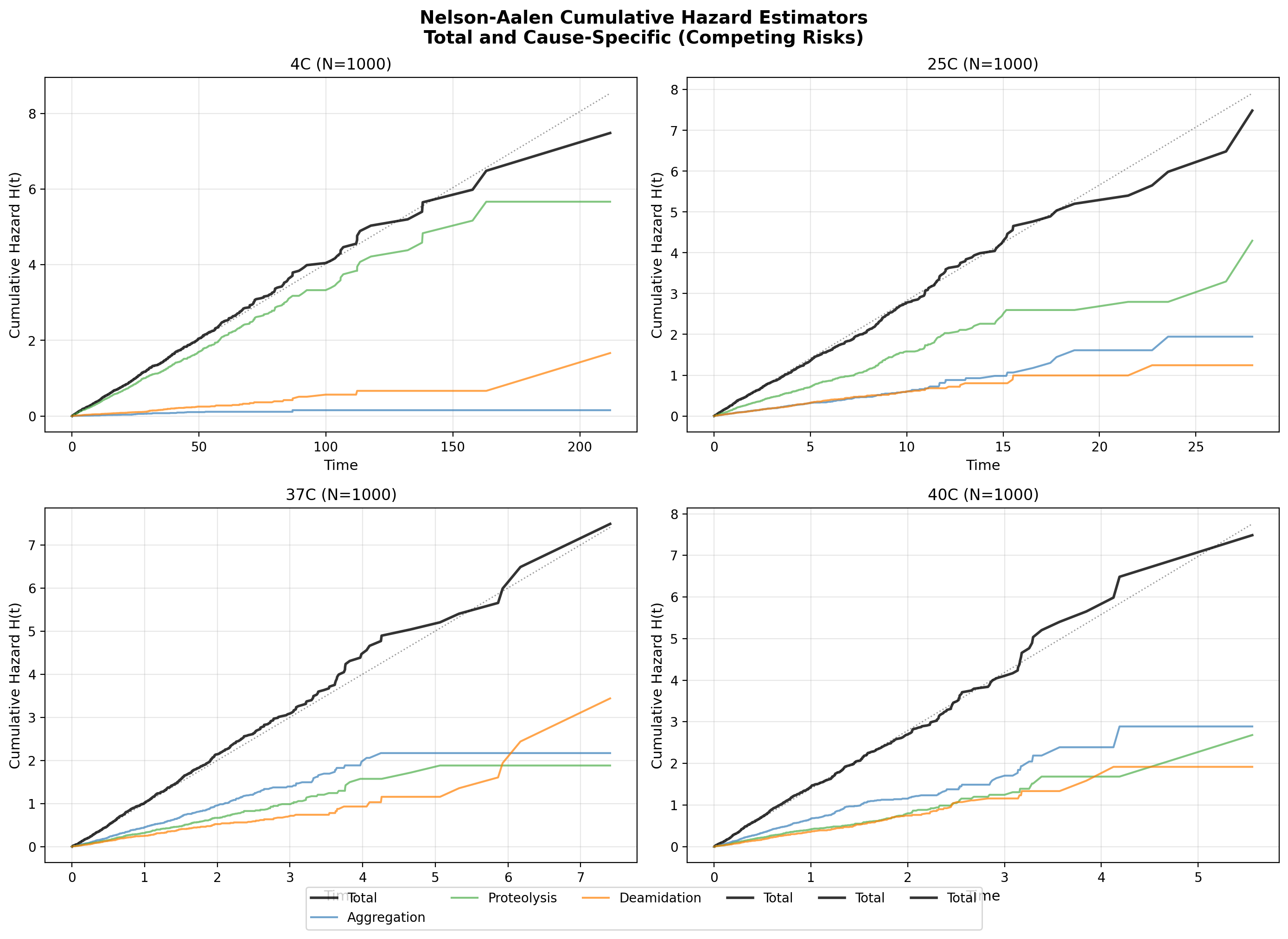 Nelson-Aalen cumulative hazard curves: total vs decomposed