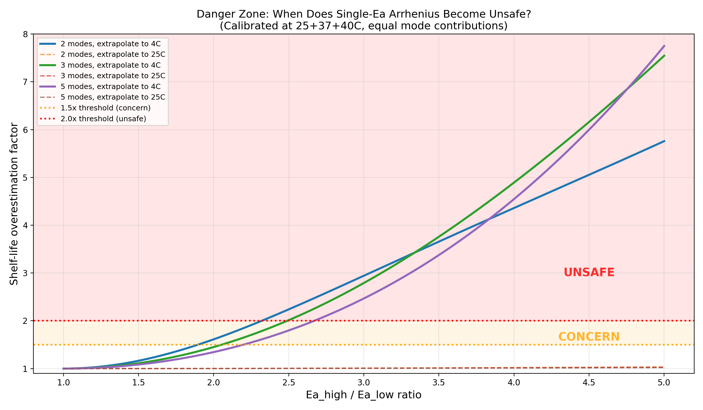 Danger zone: Ea ratio vs overestimation factor with real protein markers