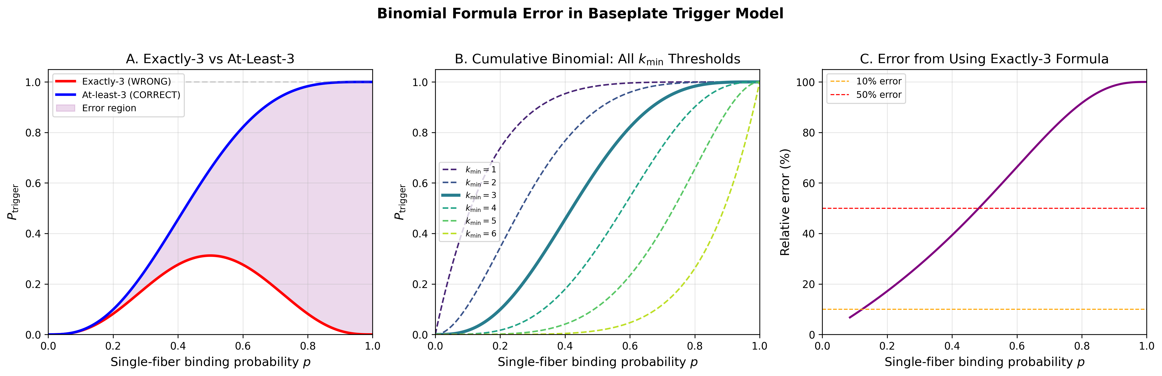 Binomial formula error: exactly-3 vs cumulative at-least-3, with all k_min variants and relative error quantification