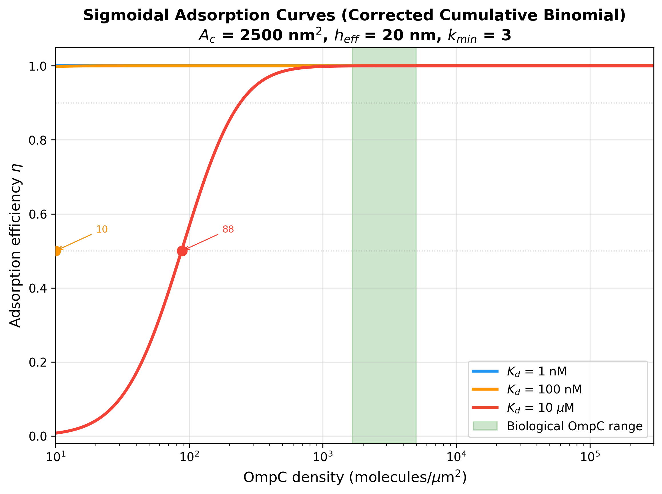 Sigmoidal adsorption curves for 3 representative Kd values with biological OmpC range