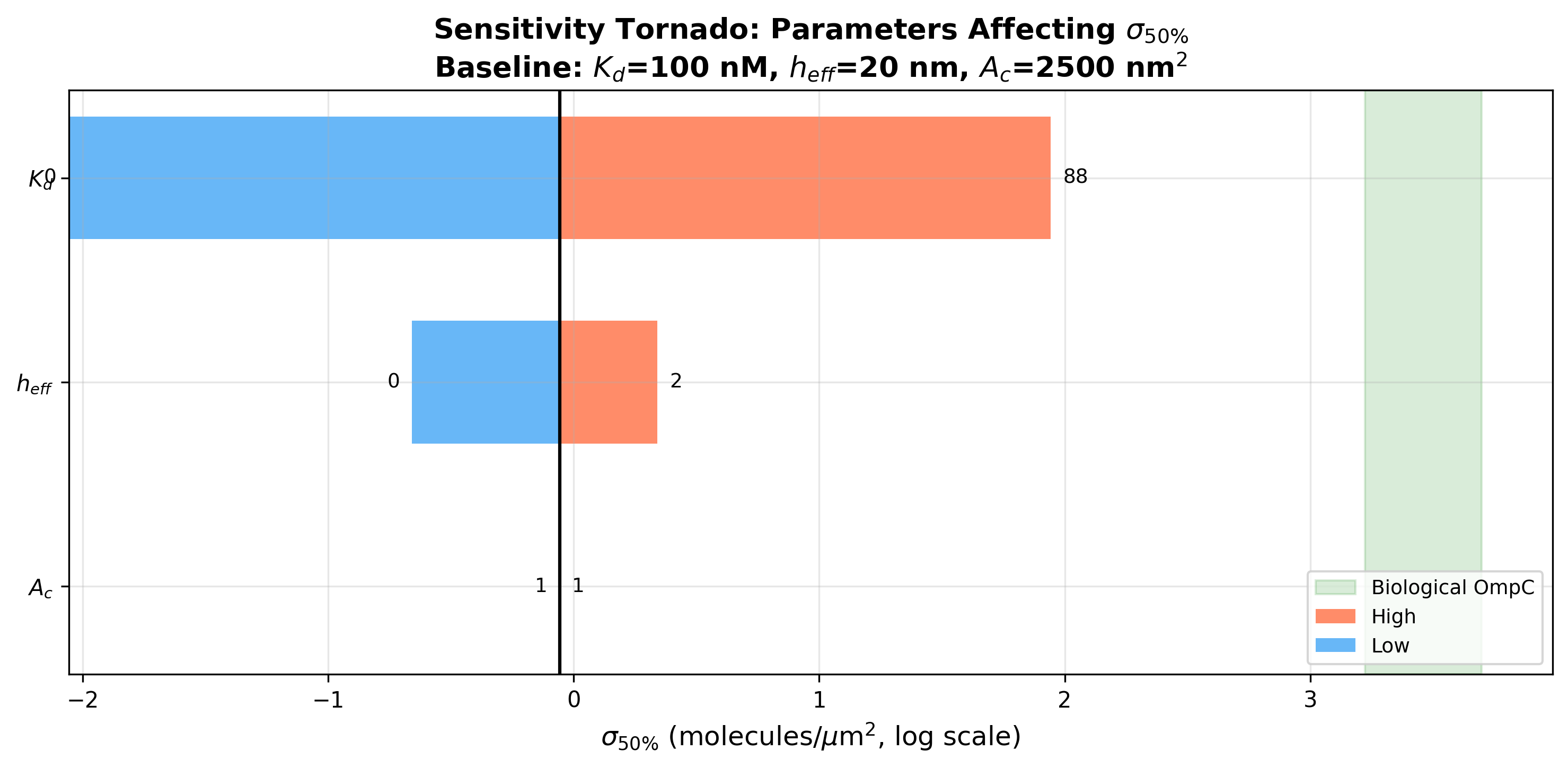 Sensitivity tornado chart showing Kd dominates sigma_50 variation