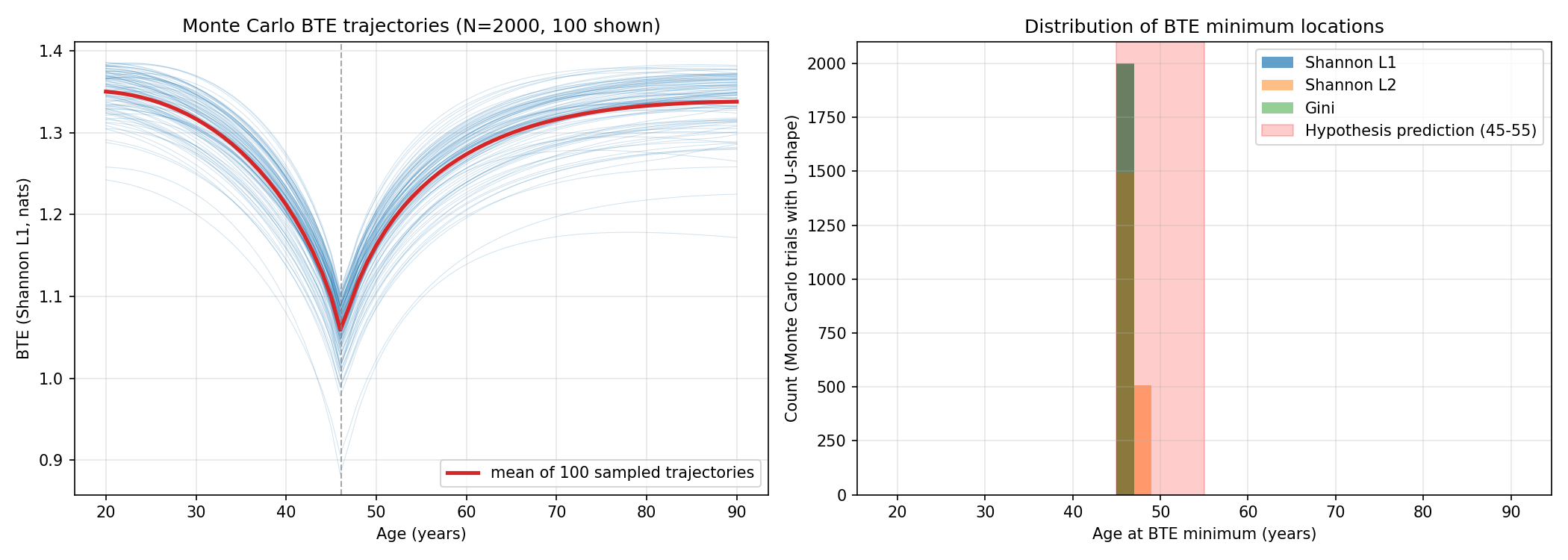 Monte Carlo sensitivity analysis (N=2000 trials perturbing 3 auxiliary bifurcation regressions within literature-plausible slope/intercept ranges). Left: 100 sample trajectories; mean trajectory in red. Right: distribution of BTE minimum age across MC trials for three entropy variants. 100% of trials place minimum in hypothesis-predicted 45-55 window (shown in red).