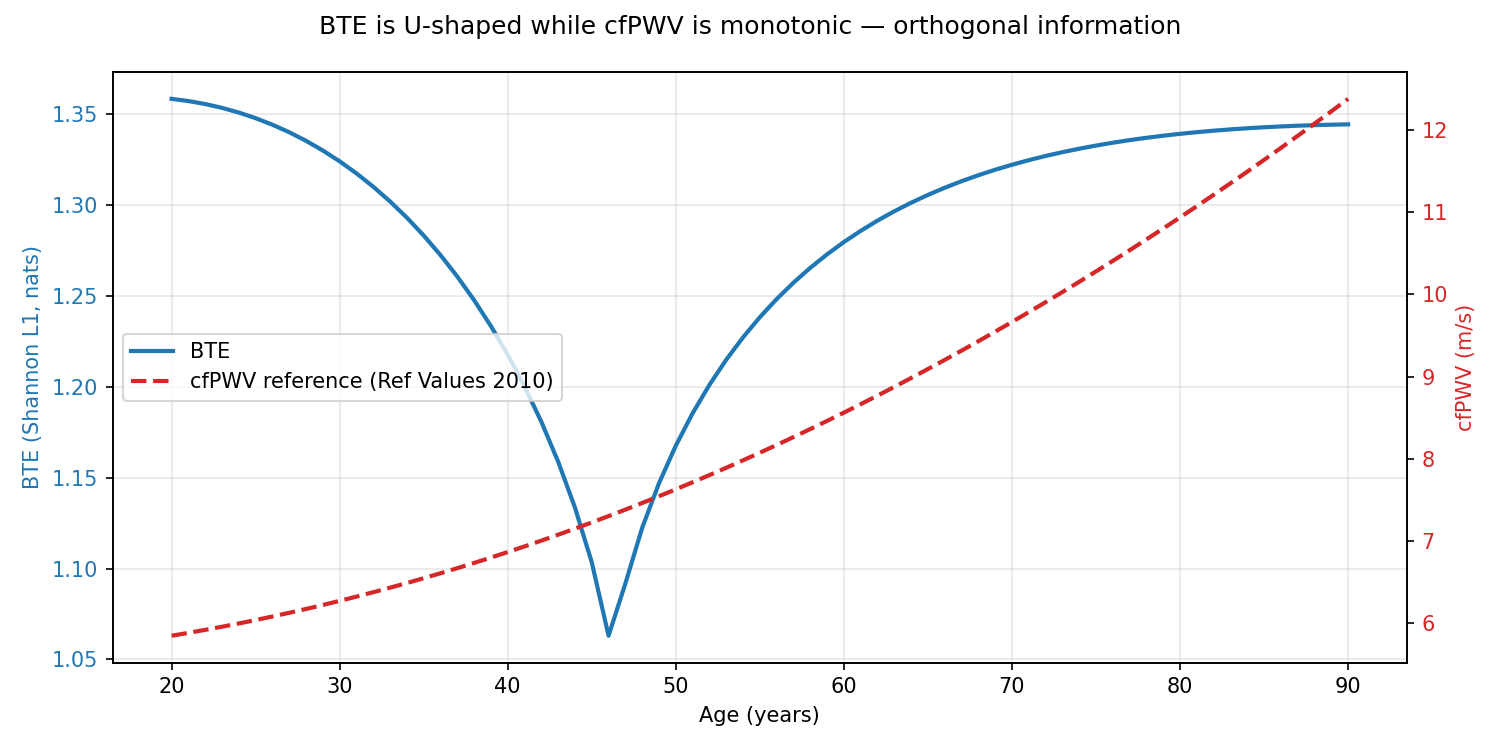 BTE (blue, Shannon L1) vs cfPWV reference trajectory (red dashed, Reference Values 2010). BTE is V-shaped with minimum at age 46; cfPWV rises monotonically from ~5.9 m/s to ~12.3 m/s. Spearman rank correlation is rho=0.204 (p=0.087, n.s.) — confirming that BTE carries information orthogonal to scalar cfPWV.
