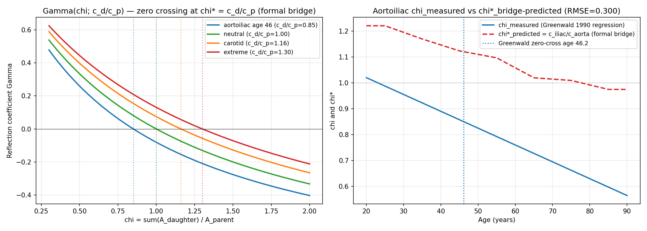 Left: reflection coefficient Gamma(chi) for several wave-speed ratios c_d/c_p. Zero crossings (chi* = c_d/c_p) are at exactly the wave-speed ratio, confirming the formal bridge. Right: Greenwald 1990 measured aortoiliac chi(age) regression (blue) vs formal-bridge prediction chi*(age) = c_iliac(age)/c_aorta(age) from published PWV data (red dashed). The two curves are offset by approximately 0.3 chi units at all ages, revealing that the simple formal bridge is quantitatively insufficient for the aortoiliac site.