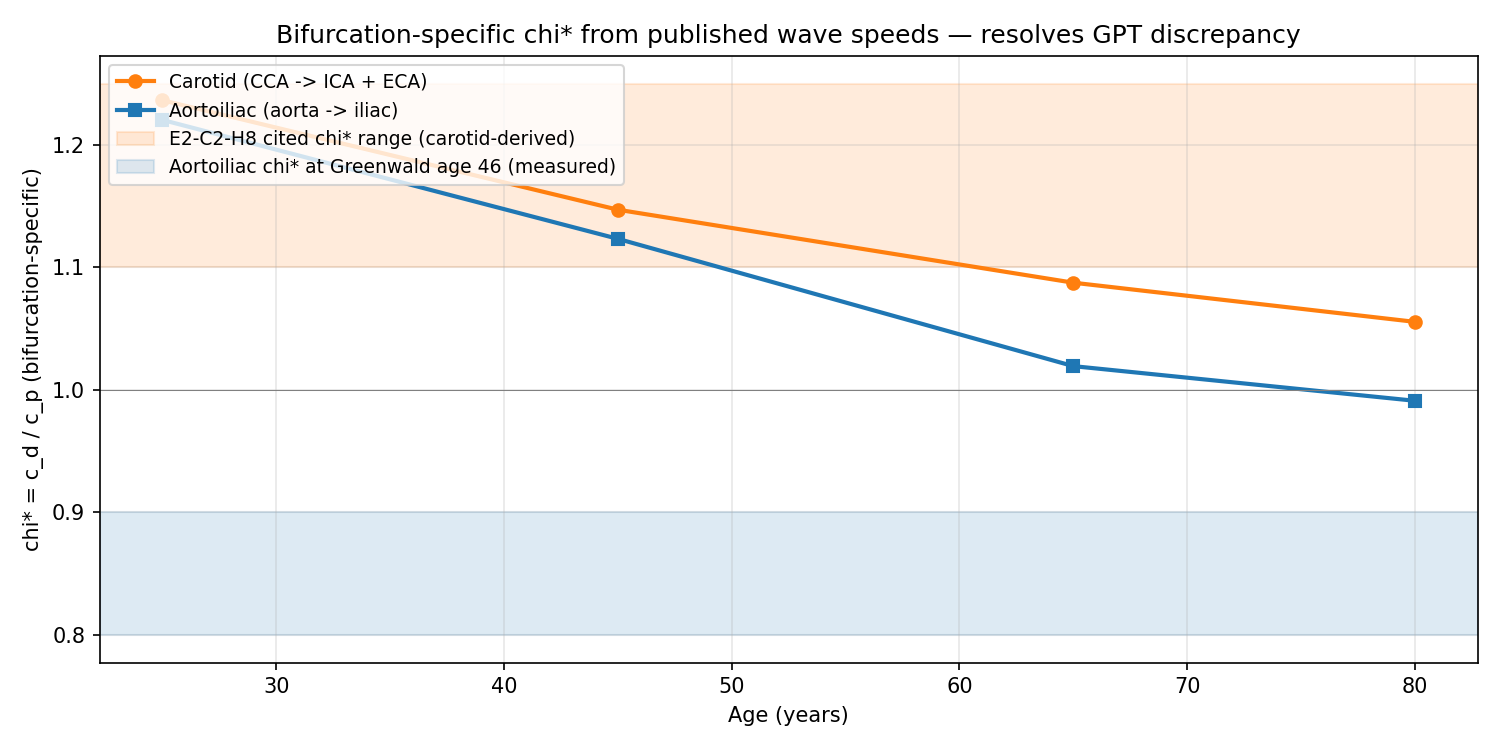 Bifurcation-specific chi* = c_d/c_p computed from published wave-speed data. Carotid chi* (orange, CCA -> ICA+ECA) stays > 1 at all ages, overlapping the hypothesis's cited 1.10-1.25 range. Aortoiliac chi* (blue, aorta -> iliac) decreases with age and crosses 1.0 around age 75. The two bifurcations' chi* values are not inconsistent with the formal bridge; they just live on opposite sides of the c_d/c_p = 1 divide in elderly subjects. This resolves GPT-5.4 Pro's cross-model-validation concern that E2-C2-H8 conflated carotid-derived empirical chi* with aortoiliac.