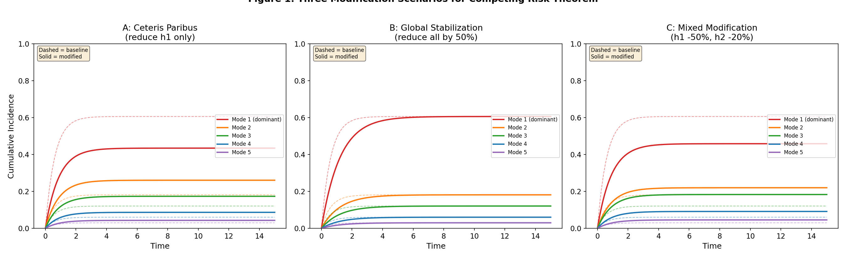 Three modification scenarios: ceteris paribus, global, and mixed