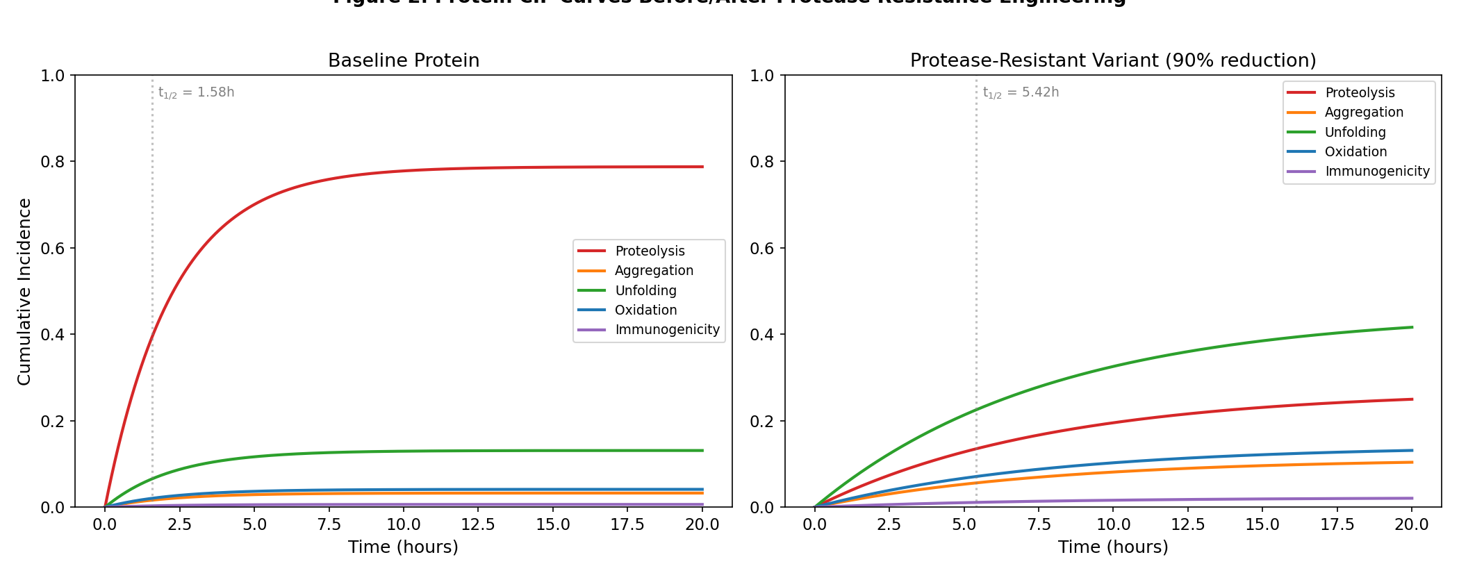 Protein CIF curves before and after protease resistance engineering