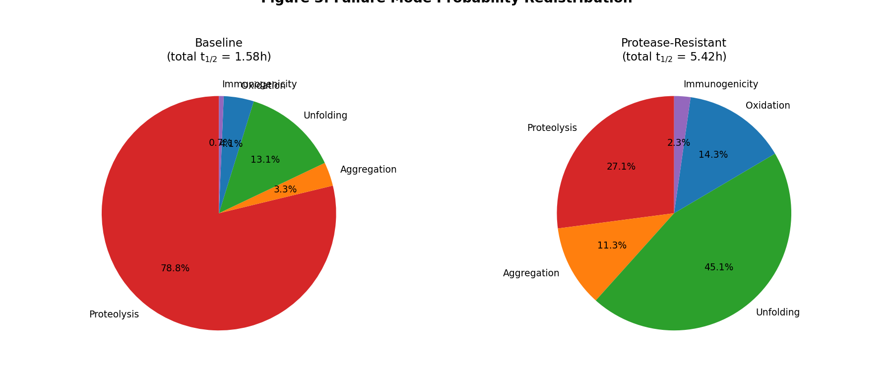 Failure mode probability redistribution after engineering