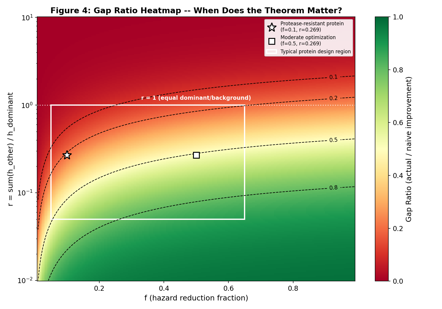 Gap ratio heatmap: reduction fraction vs dominance ratio