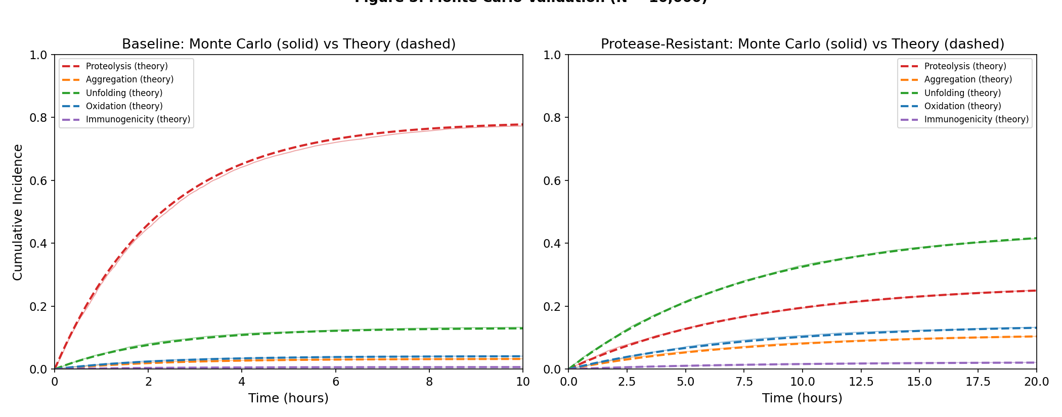 Monte Carlo validation (N=10,000) vs theoretical CIF curves