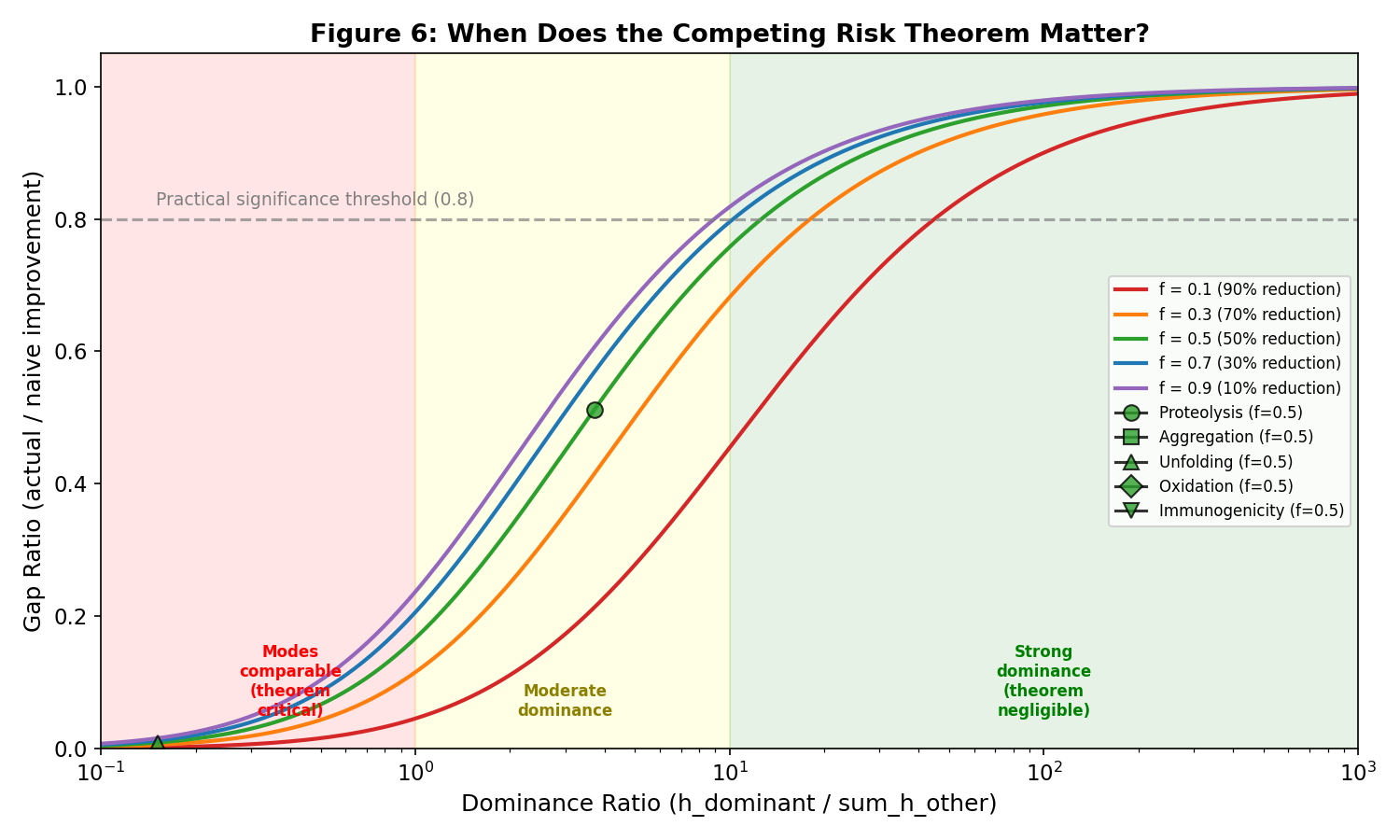 Practical significance analysis with protein failure mode markers