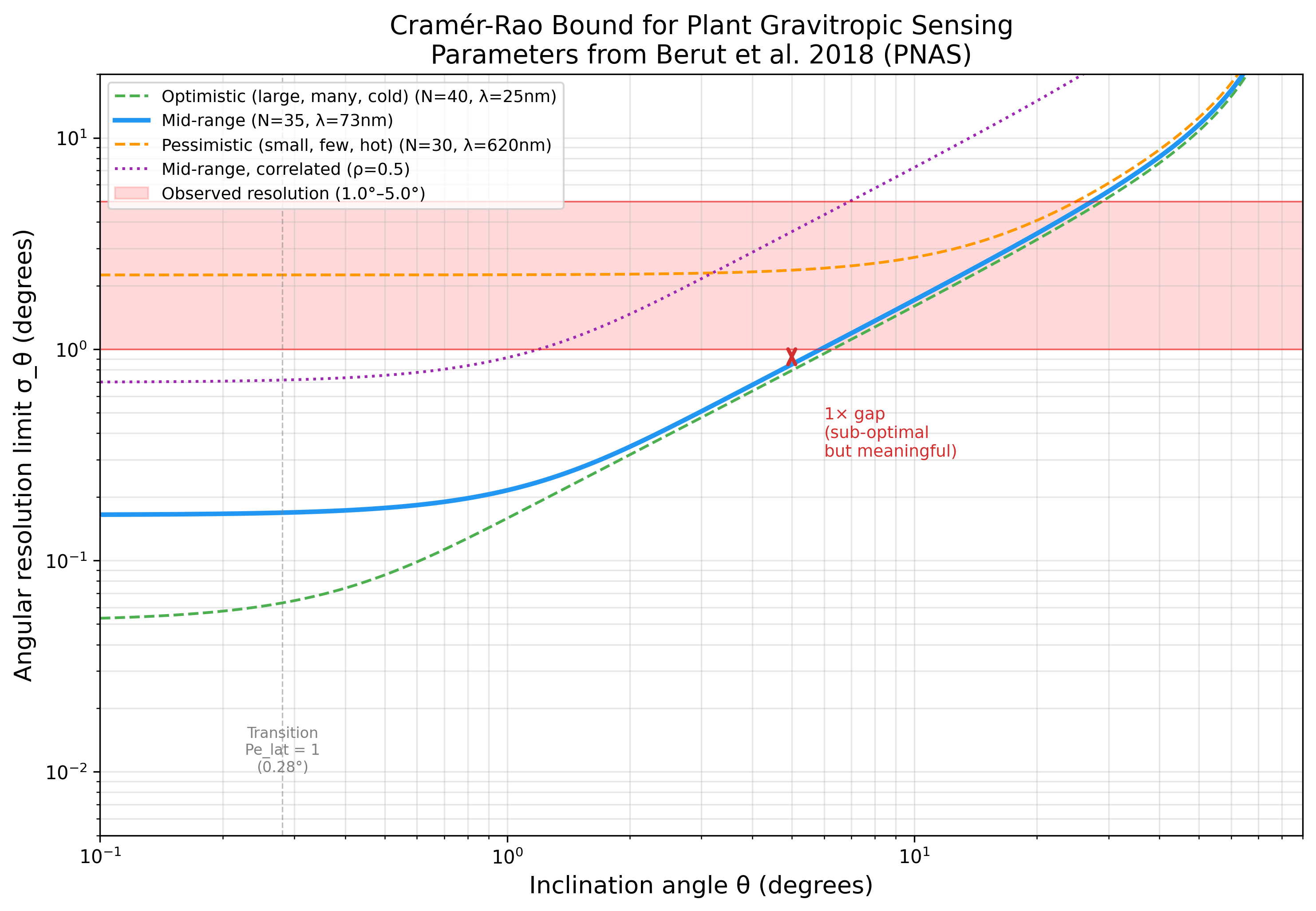 CRB angular resolution vs tilt angle for optimistic/mid/pessimistic parameters