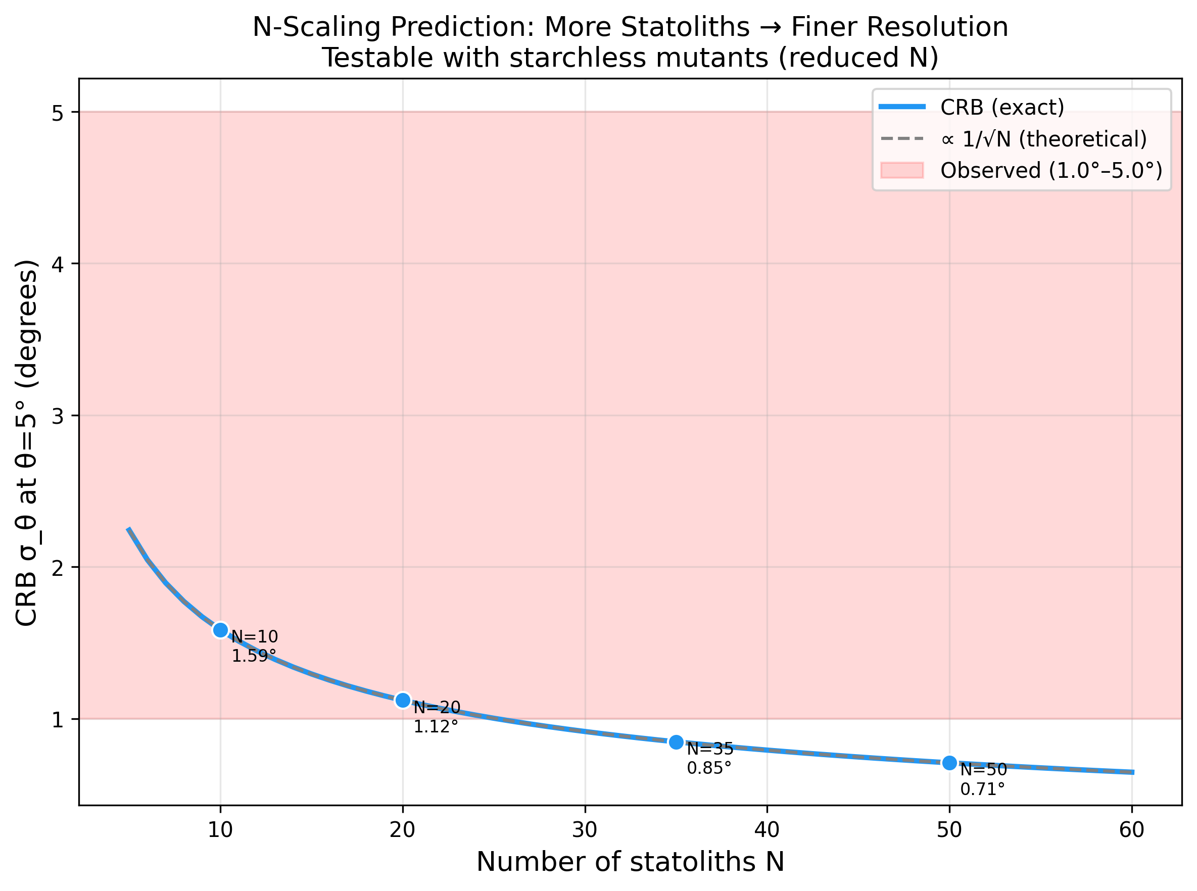 N-scaling: resolution improves as 1/sqrt(N)