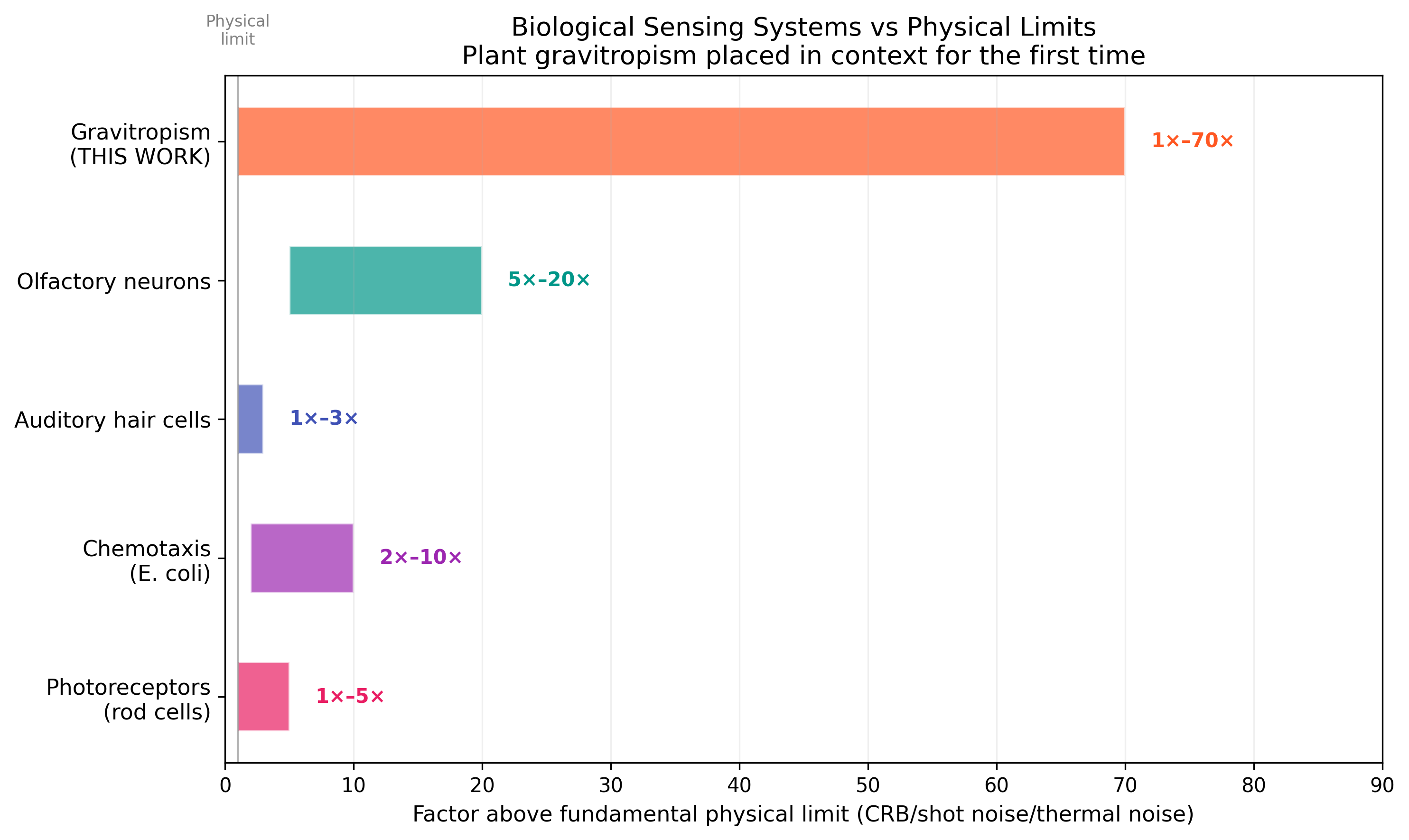 Biological comparison: plants vs photoreceptors vs chemotaxis