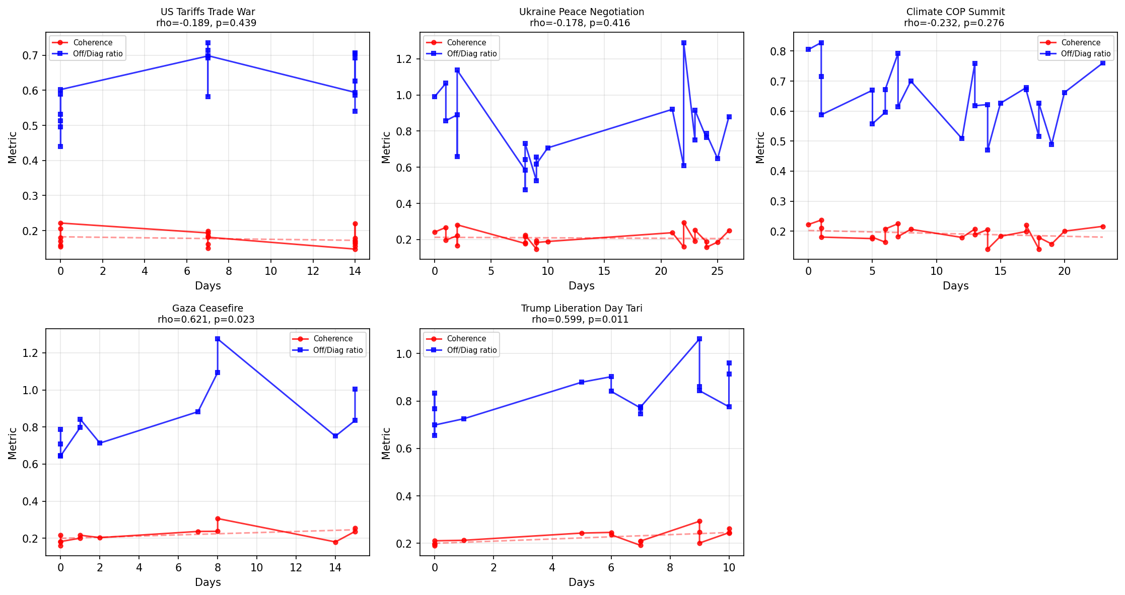 Coherence and off-diagonal/diagonal ratio time series for 5 GDELT news stories