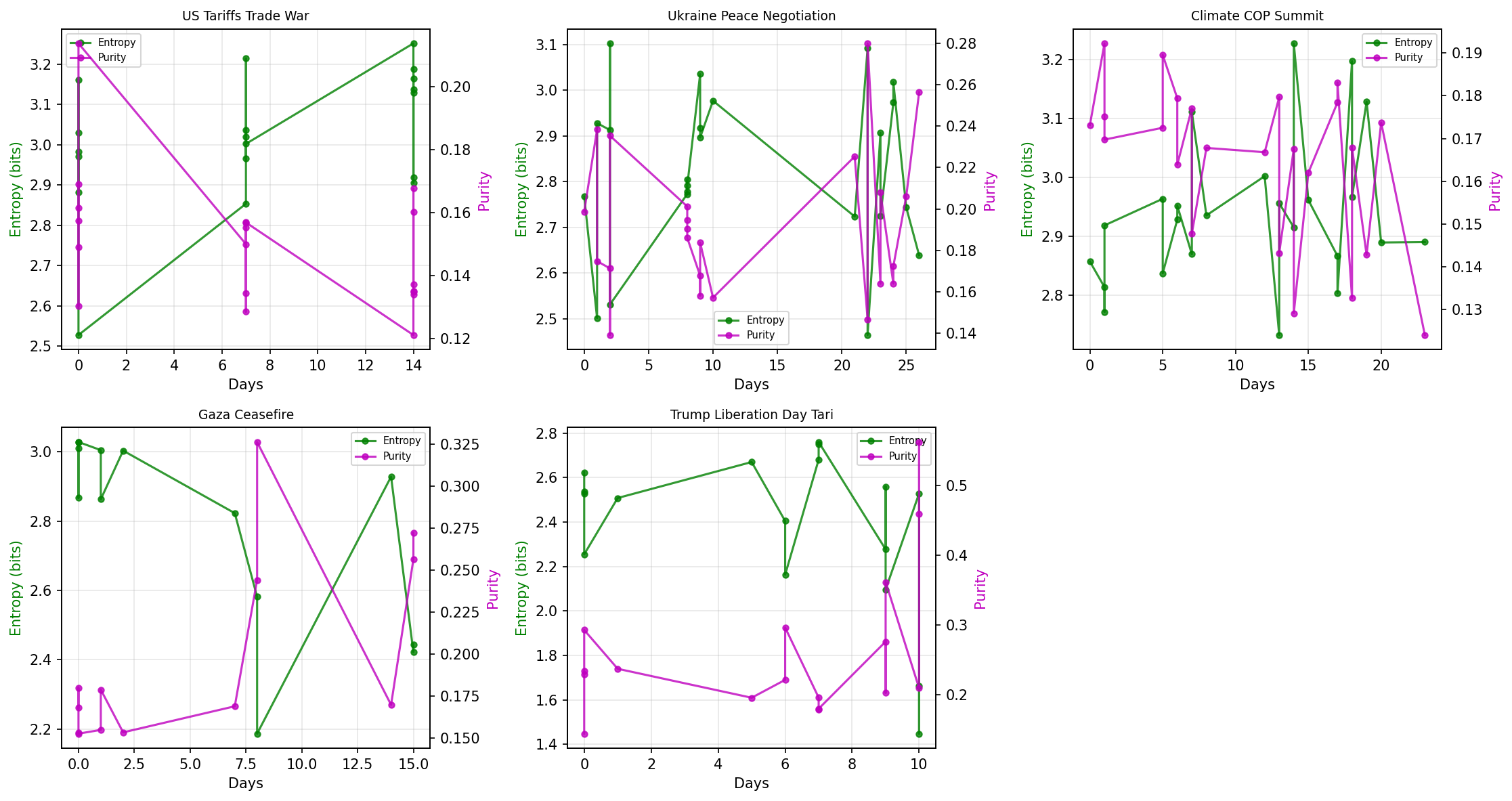 Von Neumann entropy and purity evolution over story lifecycle