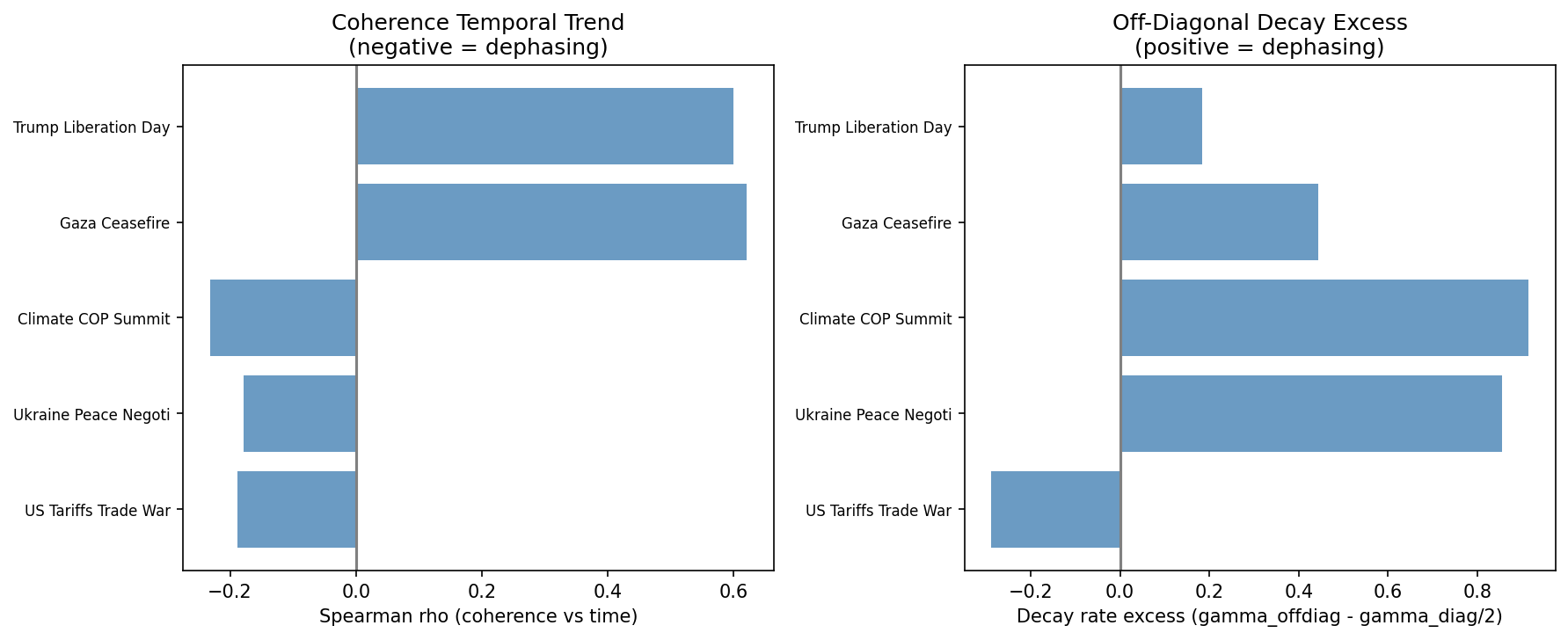 Summary: Spearman coherence trend and decay rate excess by story