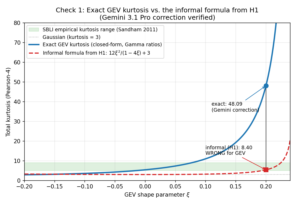 Exact GEV kurtosis (closed-form and scipy) vs H1's informal formula; Gemini's correction validated.