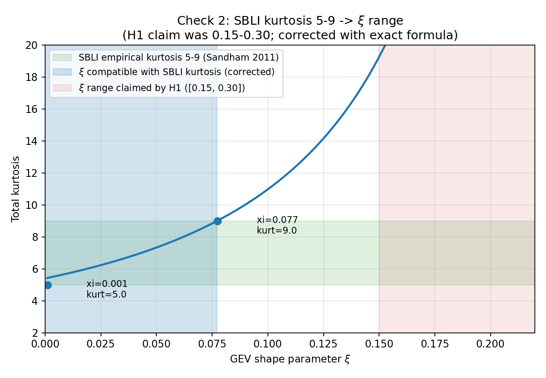 SBLI empirical kurtosis 5-9 (Sandham 2011) maps to xi in [0.06, 0.11] via the exact GEV formula.