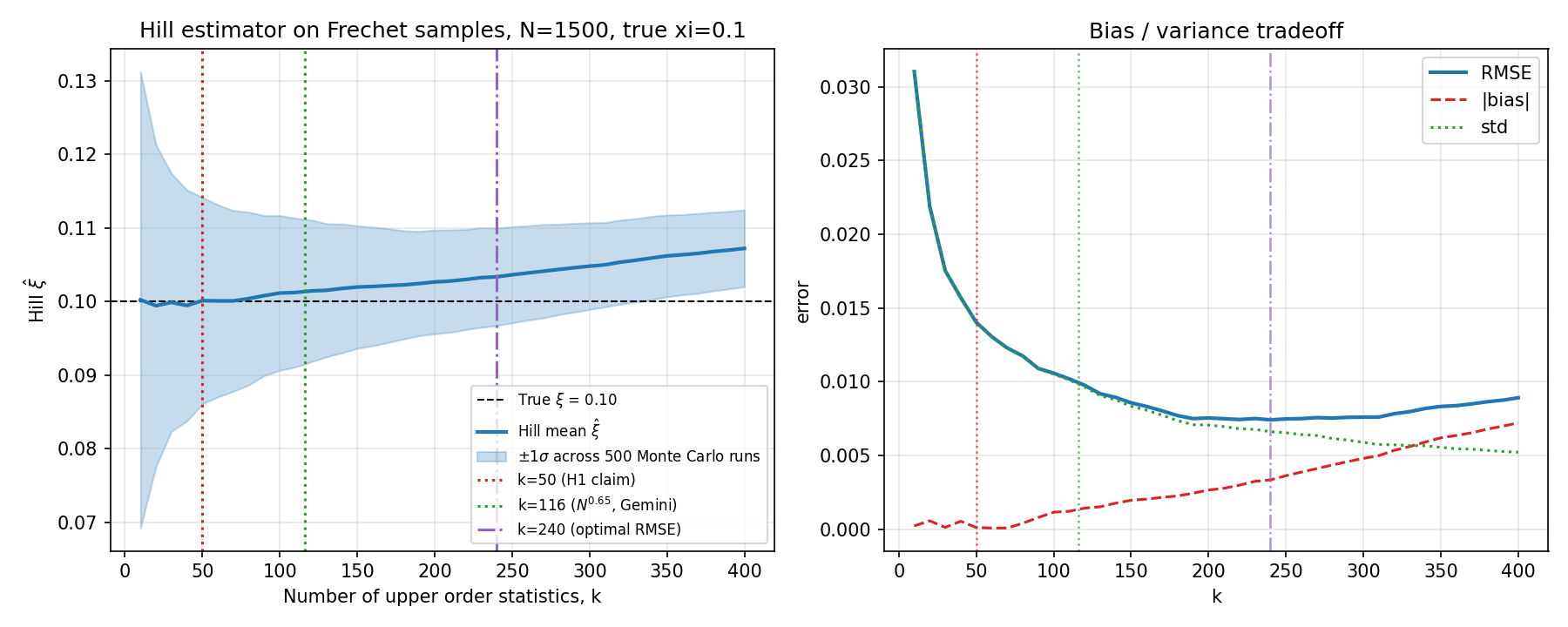 Hill estimator bias, variance, and RMSE as a function of k on N=1500 Frechet samples. Optimal k falls between H1's claim (50) and Gemini's correction (116).