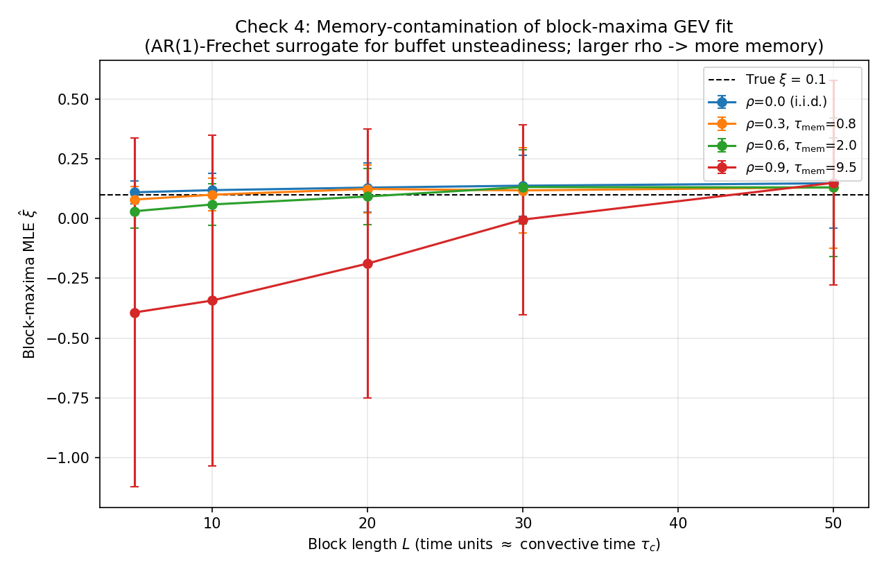 Block-maxima GEV fit bias as a function of block length L and AR(1) memory rho. Memory comparable to block length (rho=0.9, tau_mem~9.5) inflates bias.
