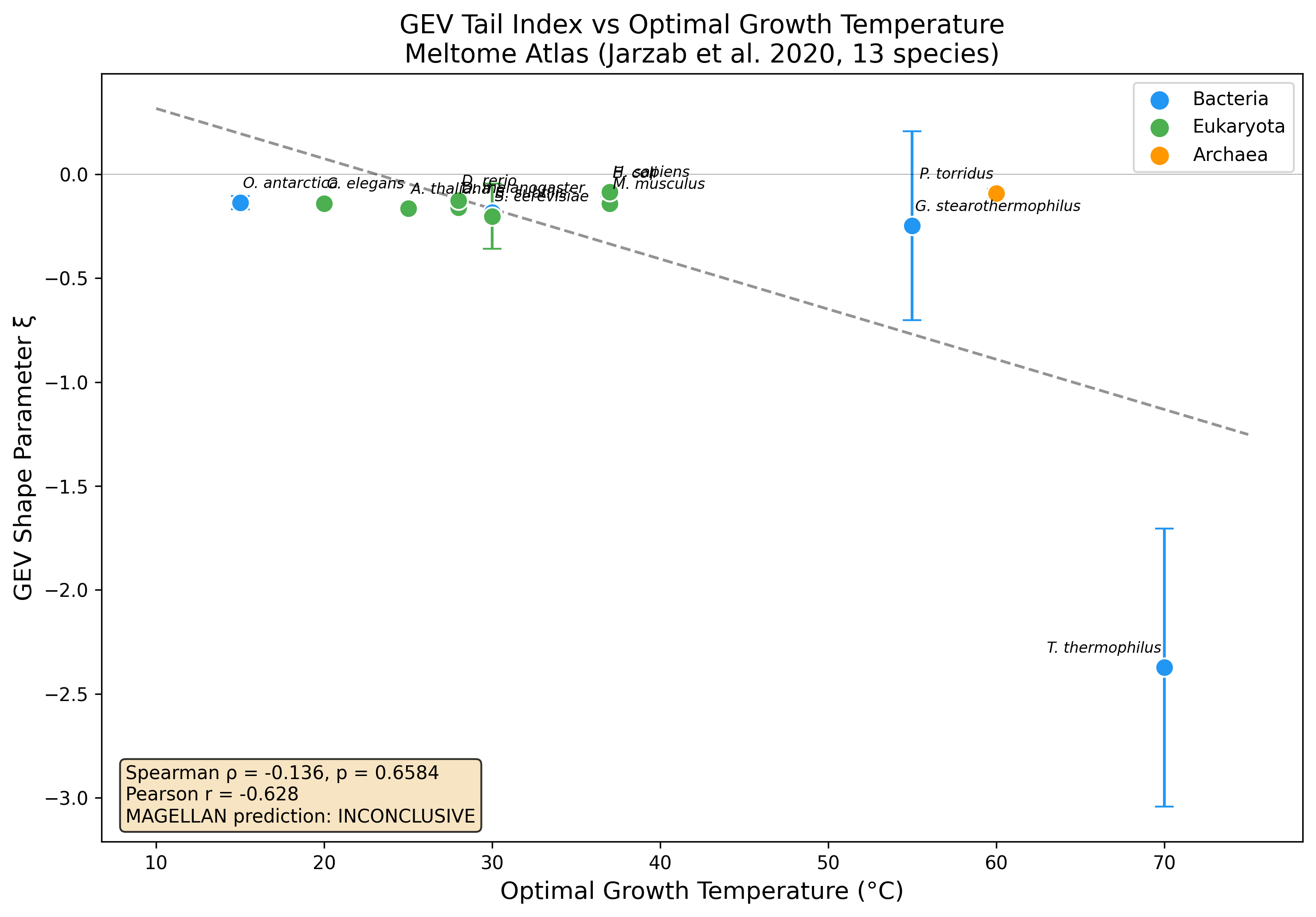 GEV shape parameter (xi) vs optimal growth temperature across 13 species