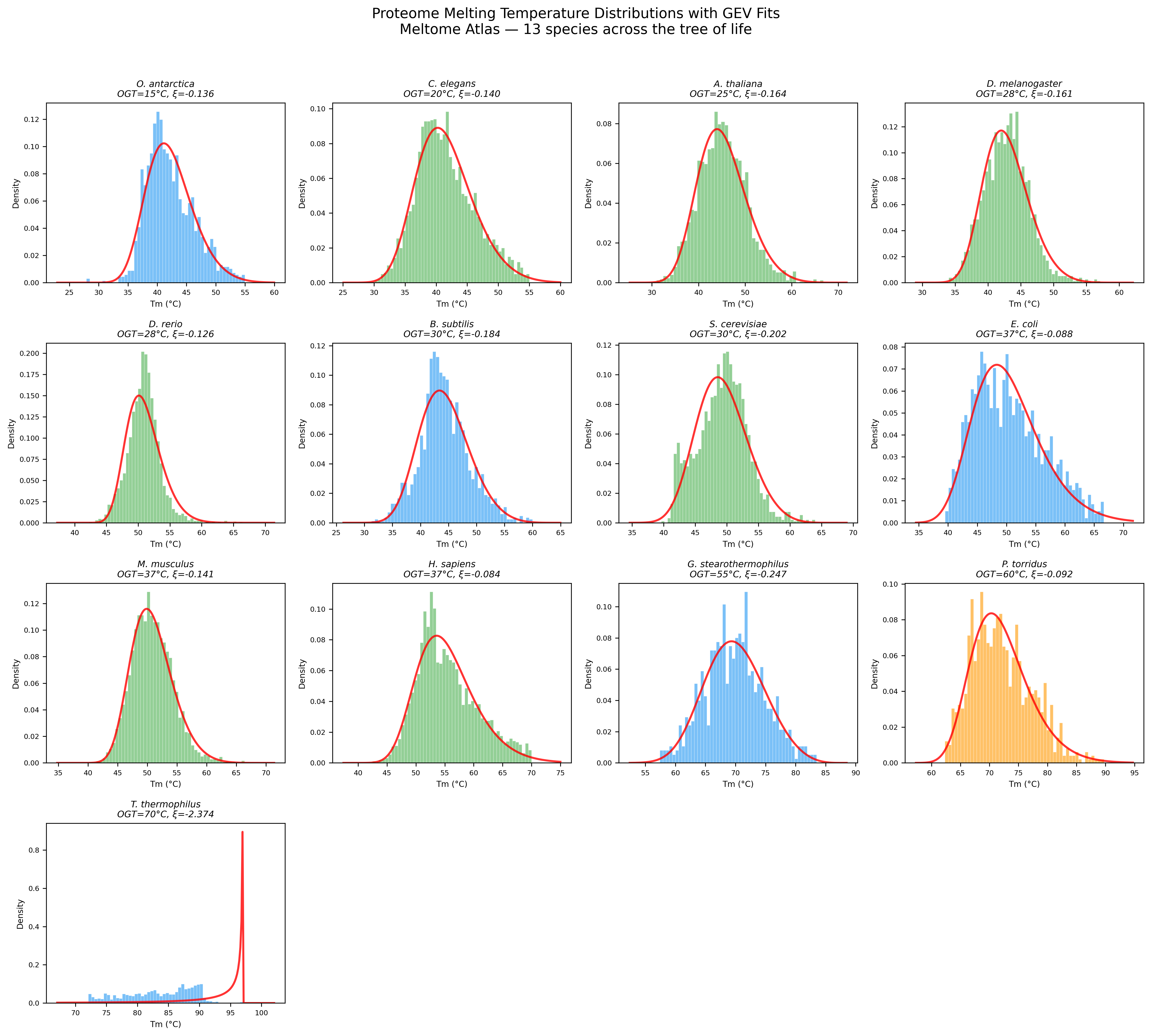 Tm distribution fits: GEV vs normal for representative species