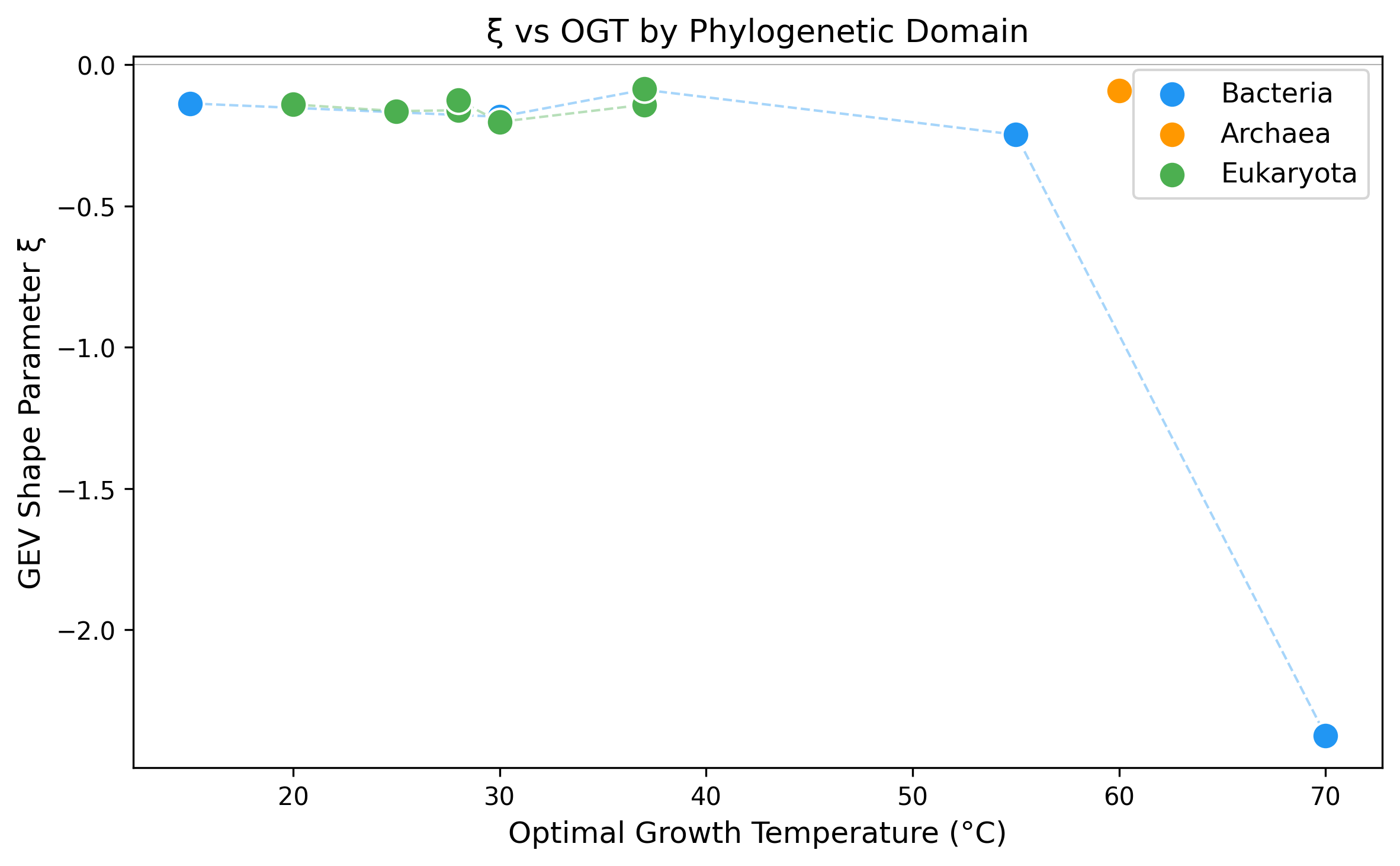 GEV shape parameter grouped by taxonomic domain