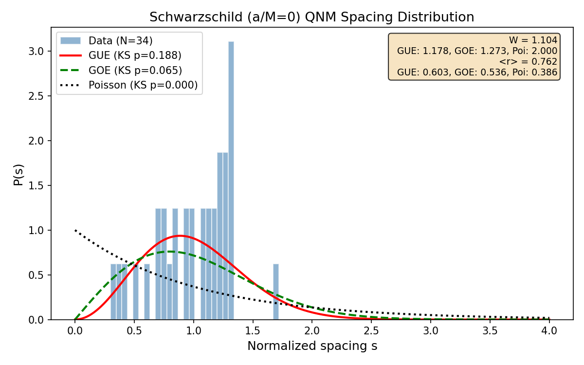 Schwarzschild (a/M=0) P(s) vs GUE/GOE/Poisson reference distributions