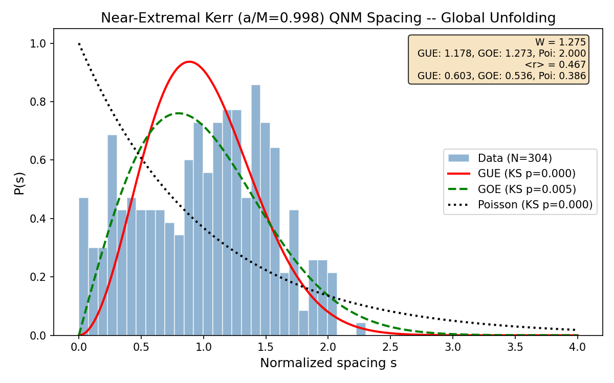 Kerr a/M=0.998 P(s) with global unfolding