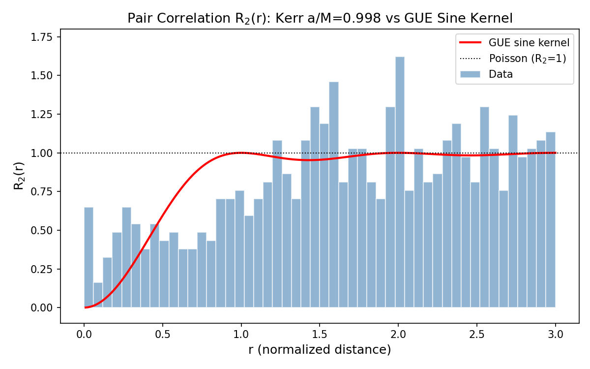 Pair correlation R2(r) vs GUE sine kernel at a/M=0.998