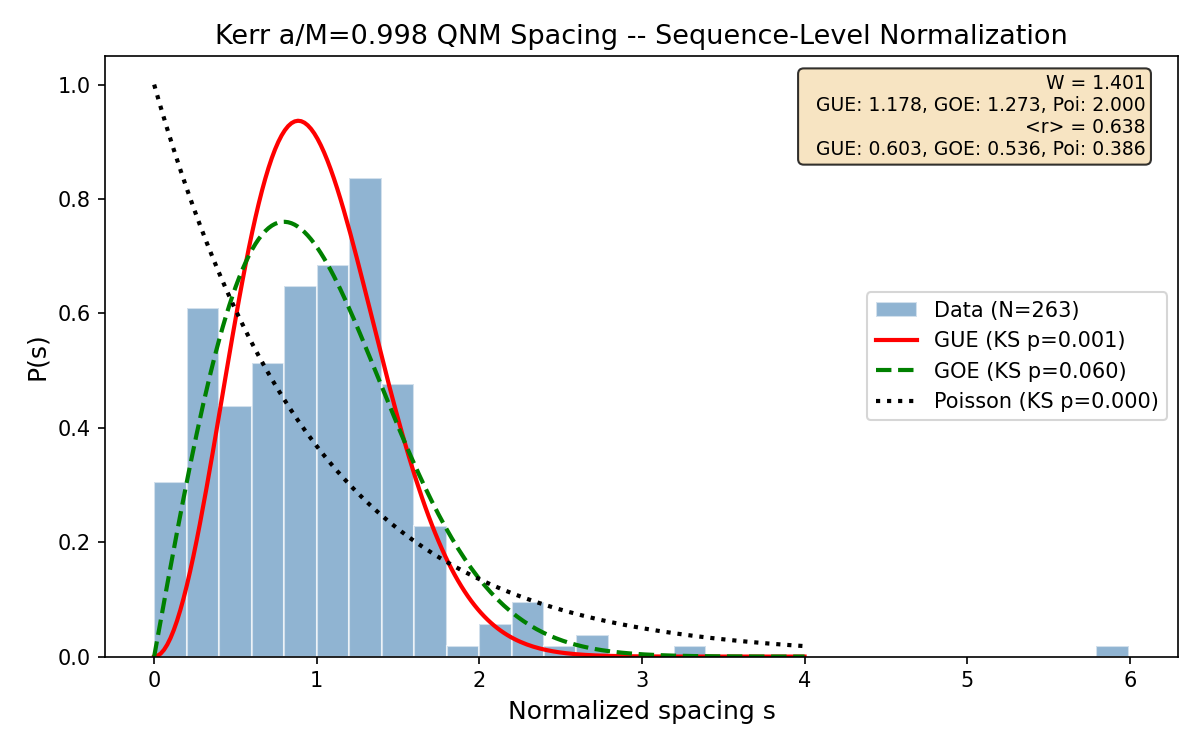 Kerr a/M=0.998 P(s) with sequence-level normalization