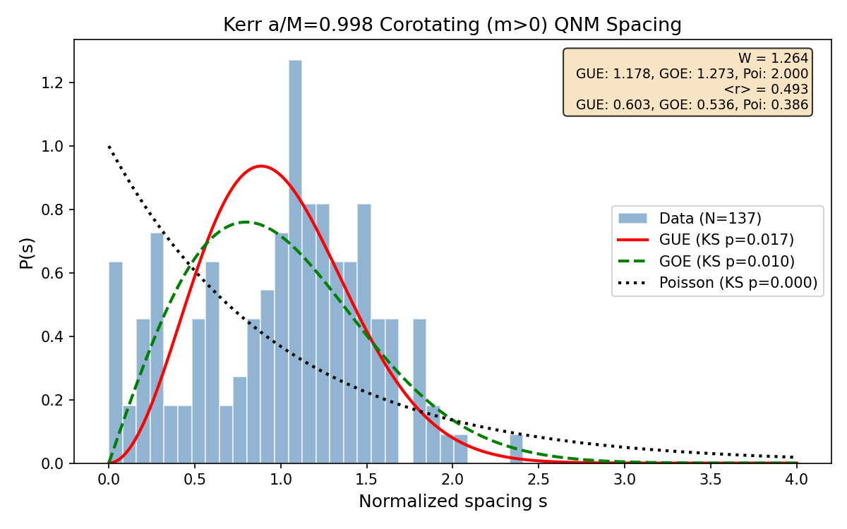 Corotating modes only (m>0) at a/M=0.998