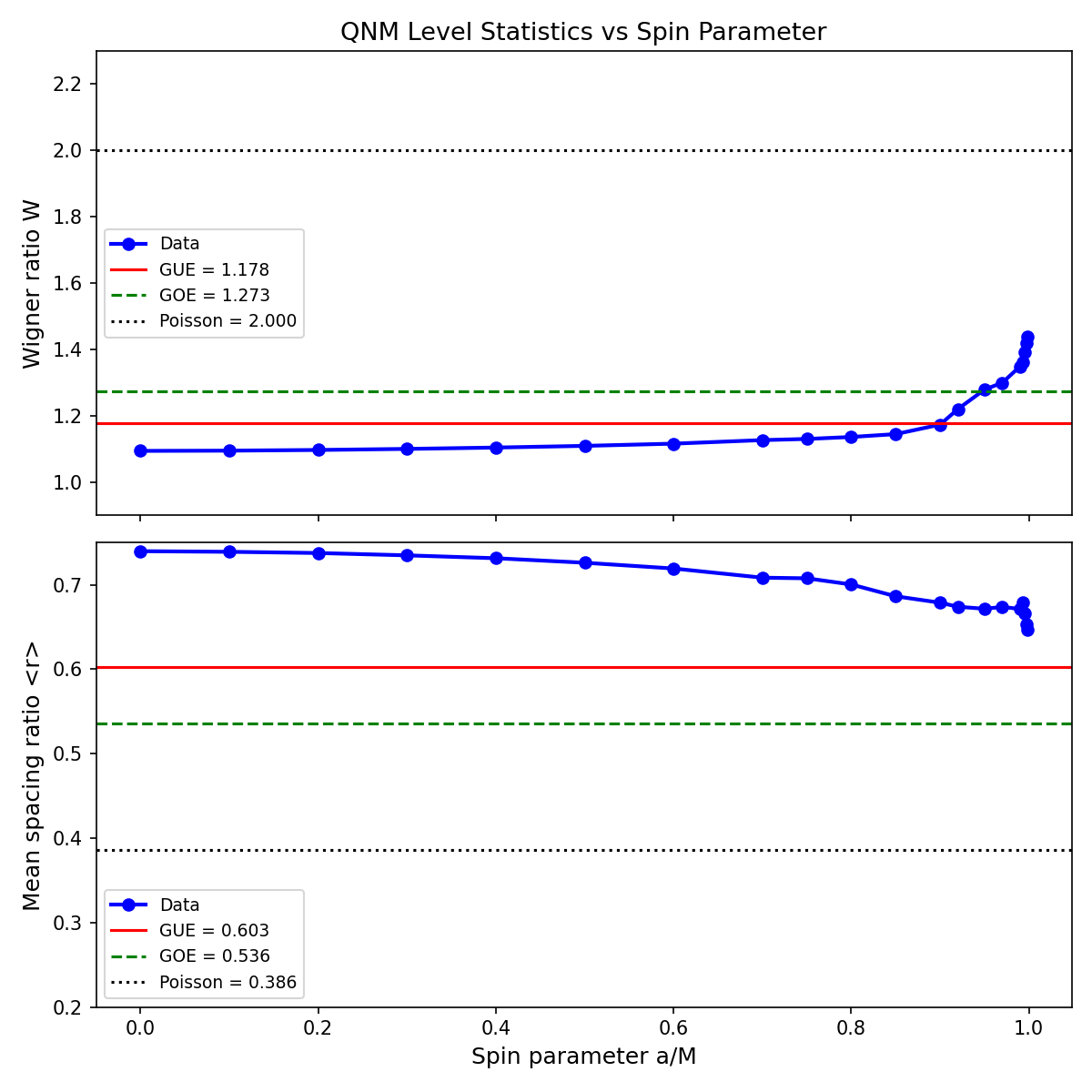 Wigner ratio W and mean spacing ratio <r> vs spin parameter -- key figure showing GUE crossing at moderate spin