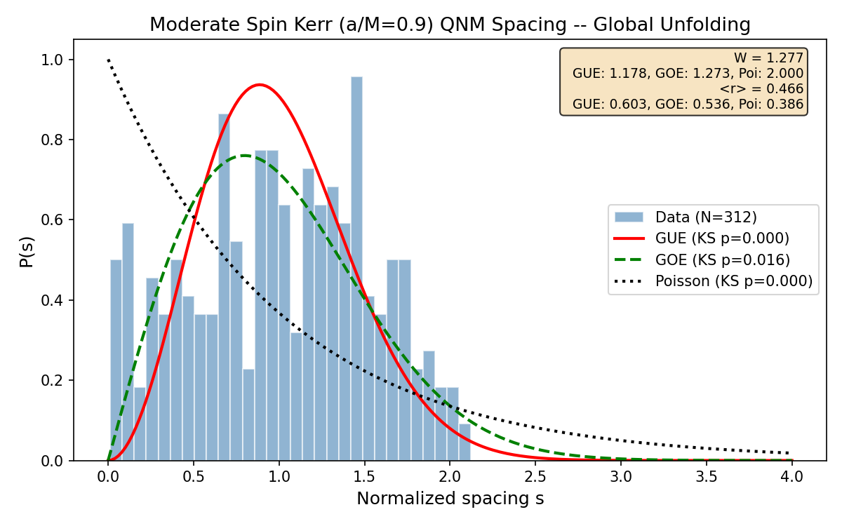 Kerr a/M=0.9 P(s) global unfolding -- best GUE match