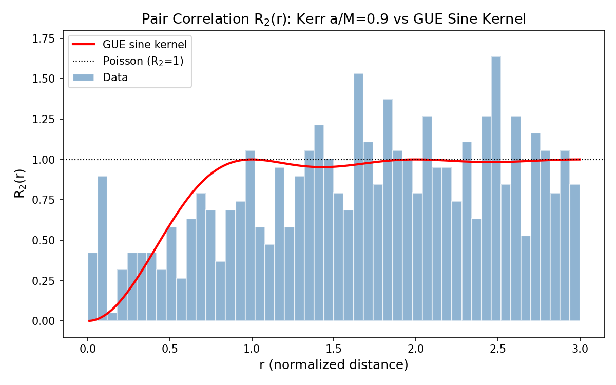Pair correlation R2(r) vs GUE sine kernel at a/M=0.9