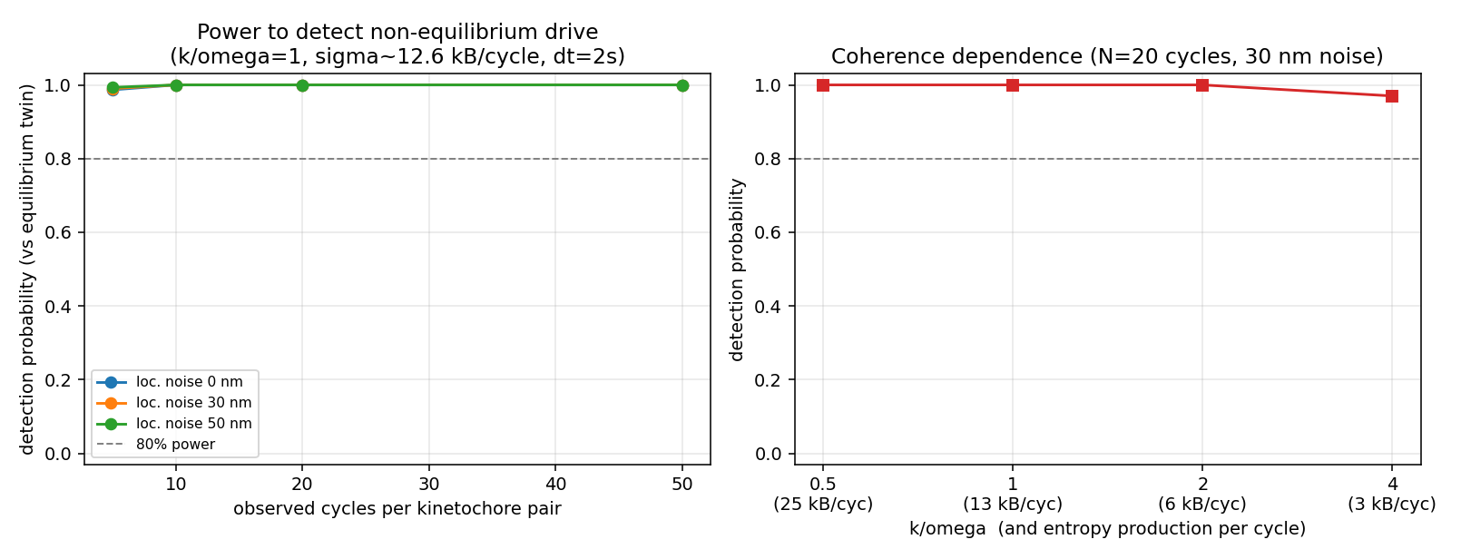 Statistical power to detect the non-equilibrium drive against an equilibrium twin: ~99-100% at as few as 5 cycles and up to 50 nm localization noise, down to ~3 kBT/cycle. Refutes the low-cycle-count pessimism.