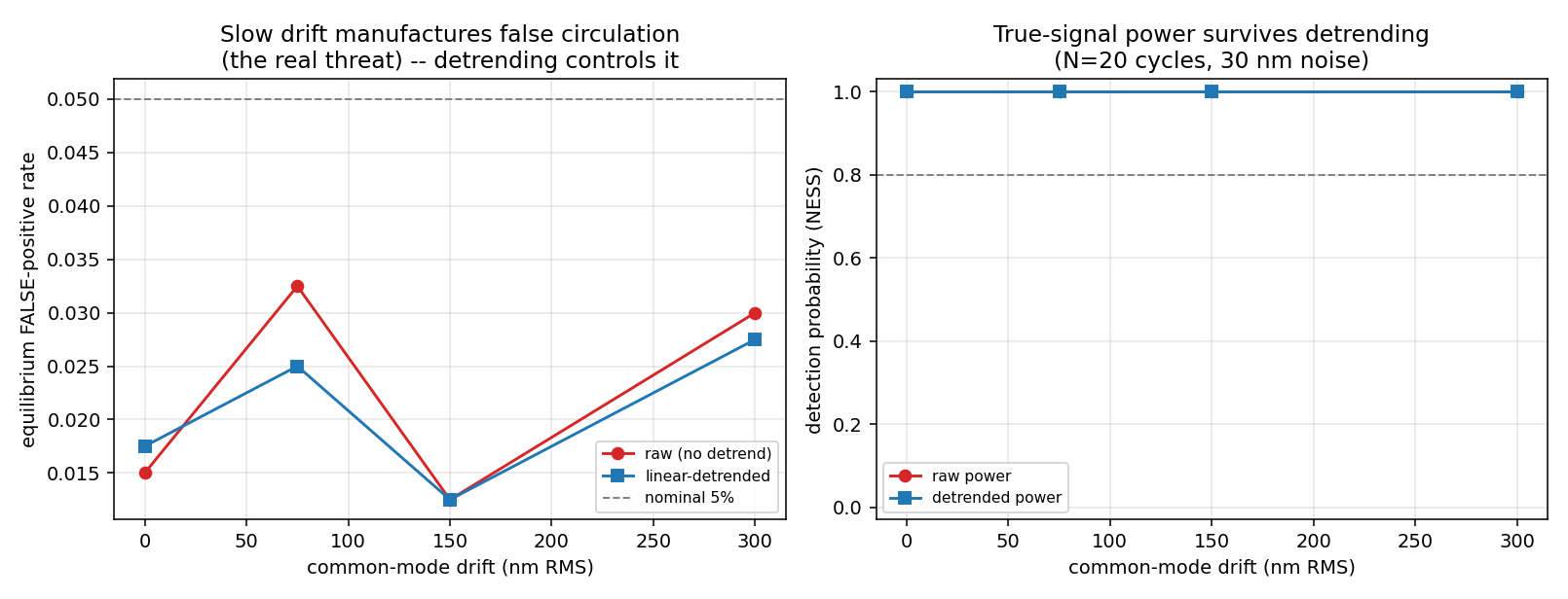 Slow-drift stress test: an independent random-walk drift does not inflate the equilibrium false-positive rate; linear detrending is a sufficient safeguard.