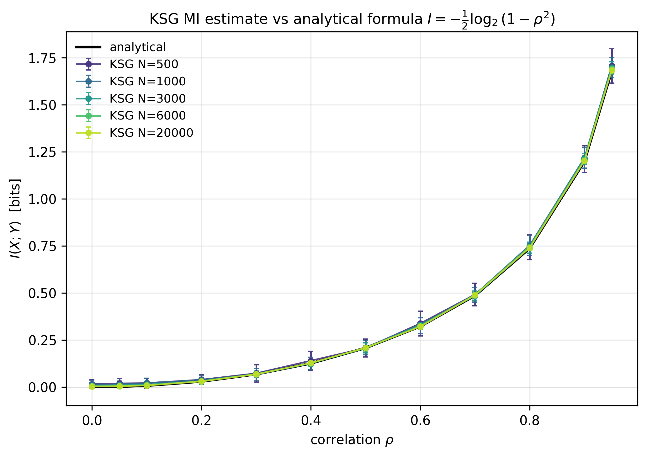 KSG mutual-information estimate vs analytical formula I = -0.5 log2(1 - rho^2), sweep across rho in {0..0.95} and N in {500, 1000, 3000, 6000, 20000}, 50 MC replications. Demonstrates the estimator tracks the analytical curve, with the canonical negative small-rho bias visible at small N.