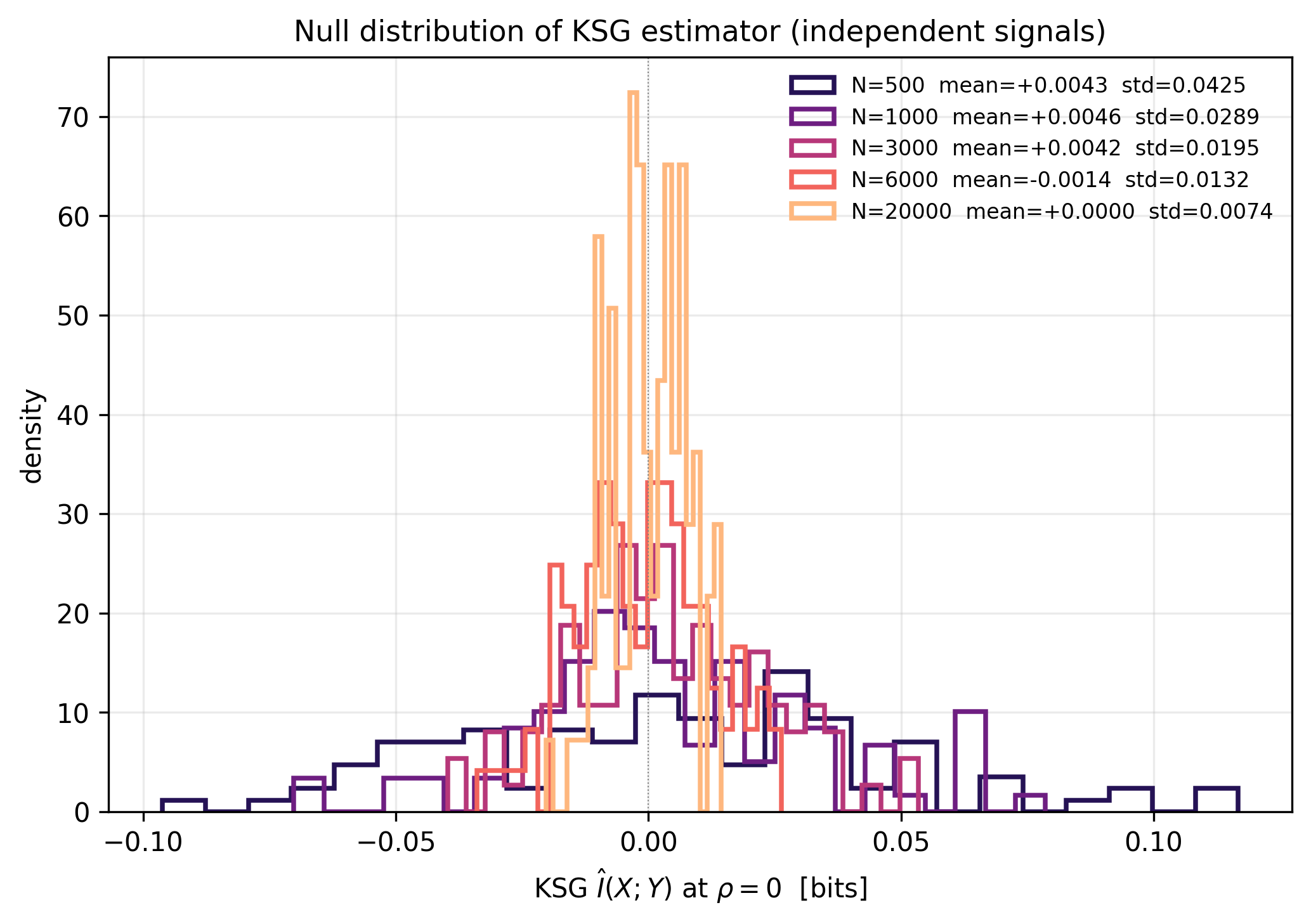 Null distribution of the KSG estimator at rho = 0 (100 MC replications per N). At N = 6000 the measured standard deviation is 0.0132 bits, in agreement with Gemini's 0.014-bit claim within 1%.