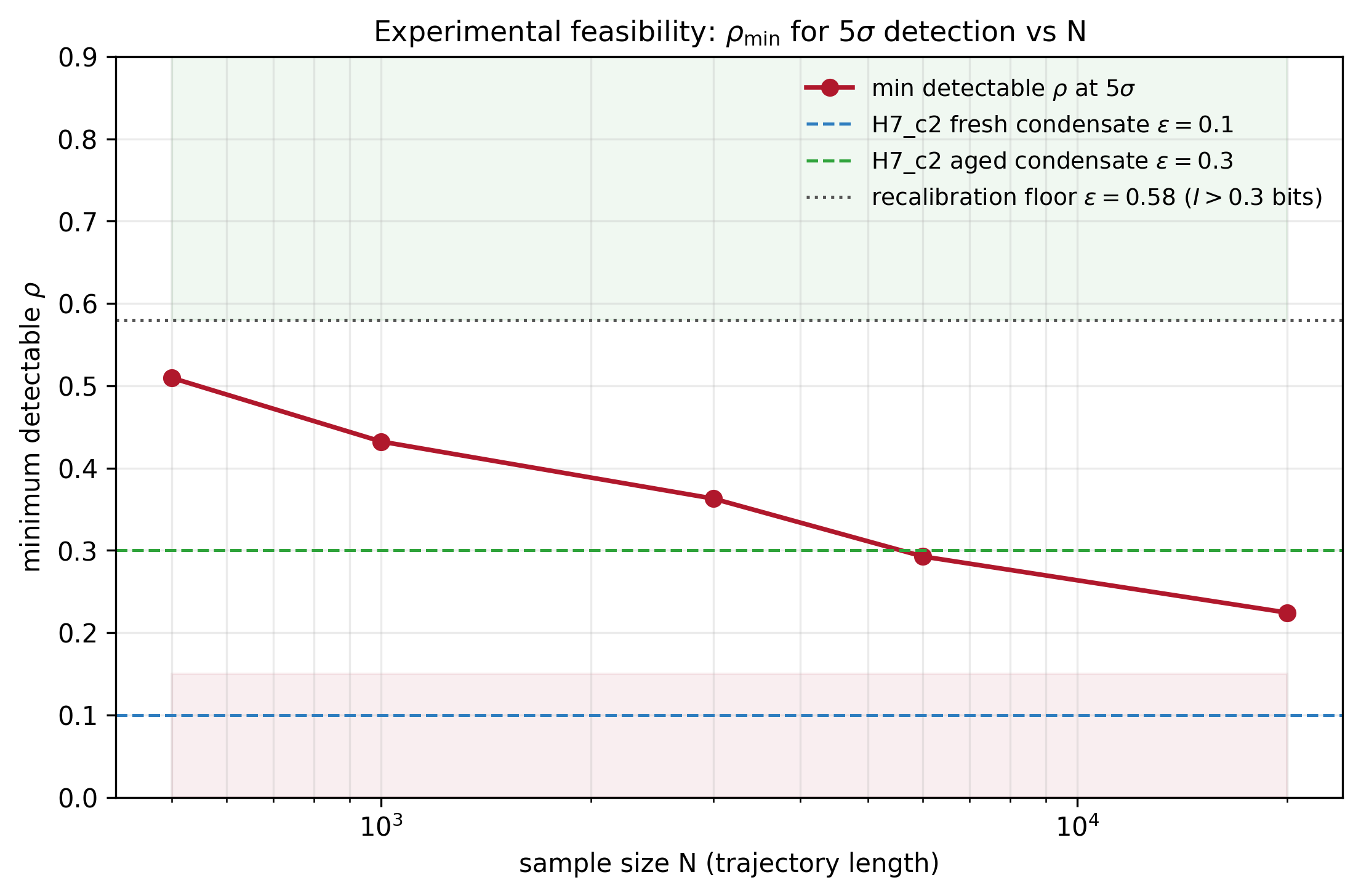 Minimum detectable correlation rho at 5-sigma vs trajectory length N. Key operational finding: H7_c2 fresh-condensate regime (rho = 0.1, dashed blue) is below the detection curve for every N tested; the aged-condensate regime (rho = 0.3, dashed green) crosses detectability only above N = 6000; the recalibration floor at rho = 0.58 (I > 0.3 bits) is safely detectable for N >= 1000.