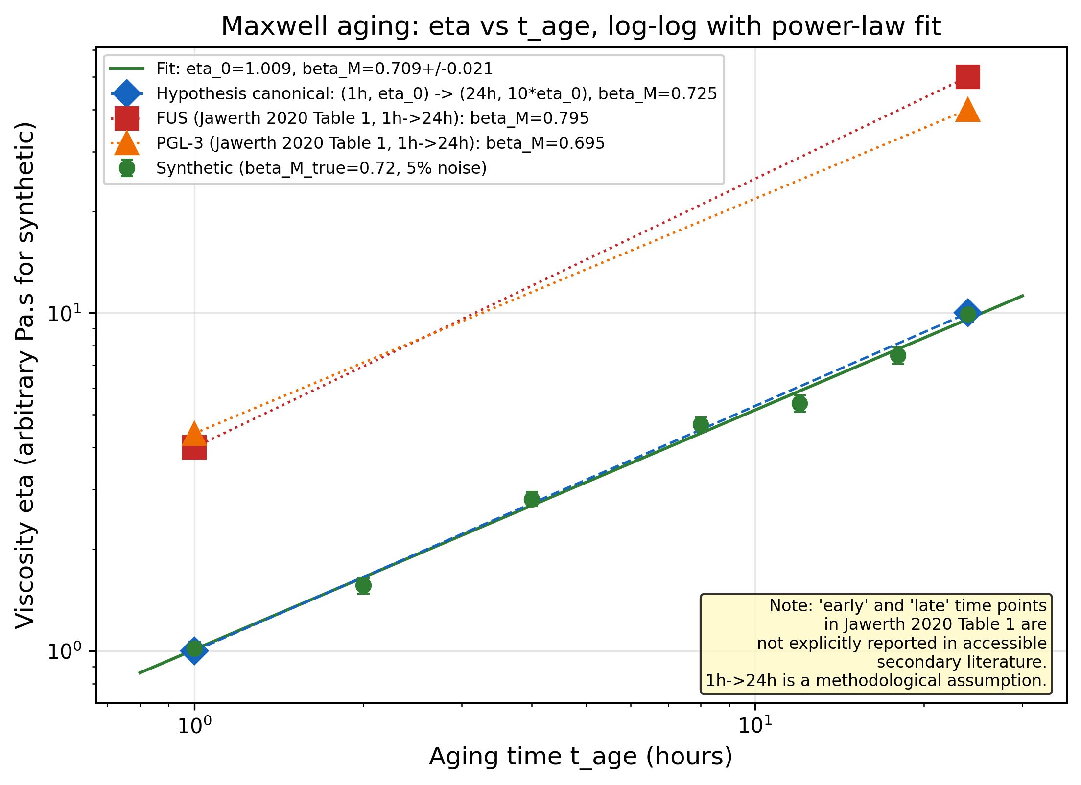 Viscosity eta vs aging time t_age in log-log with power-law fits. Synthetic data (green, beta_M_true=0.72 recovered within CI), canonical hypothesis trajectory (blue, 1h->24h 10x), and Jawerth 2020 Table 1 values for FUS (red) and PGL-3 (orange) under a 1h->24h time assignment.