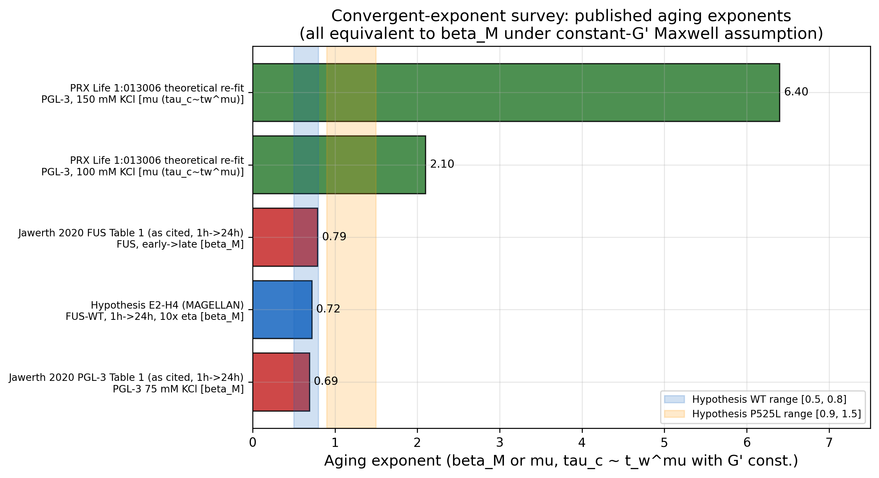 Convergent-exponent survey: published aging exponents from different studies plotted against hypothesis WT range [0.5, 0.8] (blue band) and P525L range [0.9, 1.5] (orange band). Jawerth Table 1 fits agree with WT range; PRX Life 2023 reanalysis (mu=2.1-6.4) is much larger and highlights methodological tension.