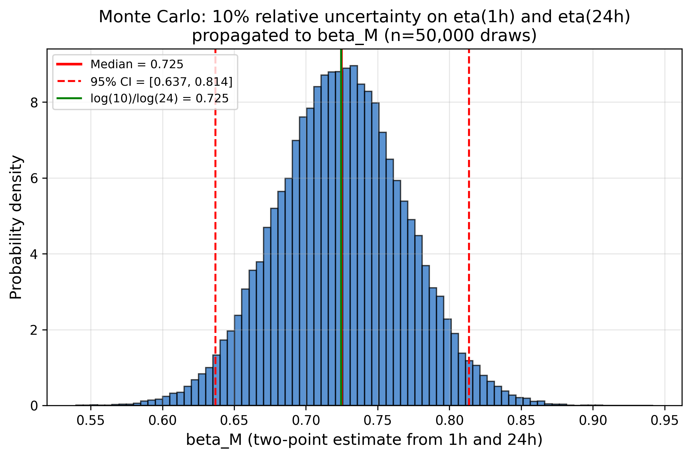 Monte Carlo distribution of beta_M under 10% relative uncertainty on each viscosity measurement (n=50,000). 95% CI = [0.637, 0.814], width 0.177. A single two-point measurement cannot resolve a beta_M difference of 0.3 without replication; the hypothesis's n>=5 per genotype is necessary.