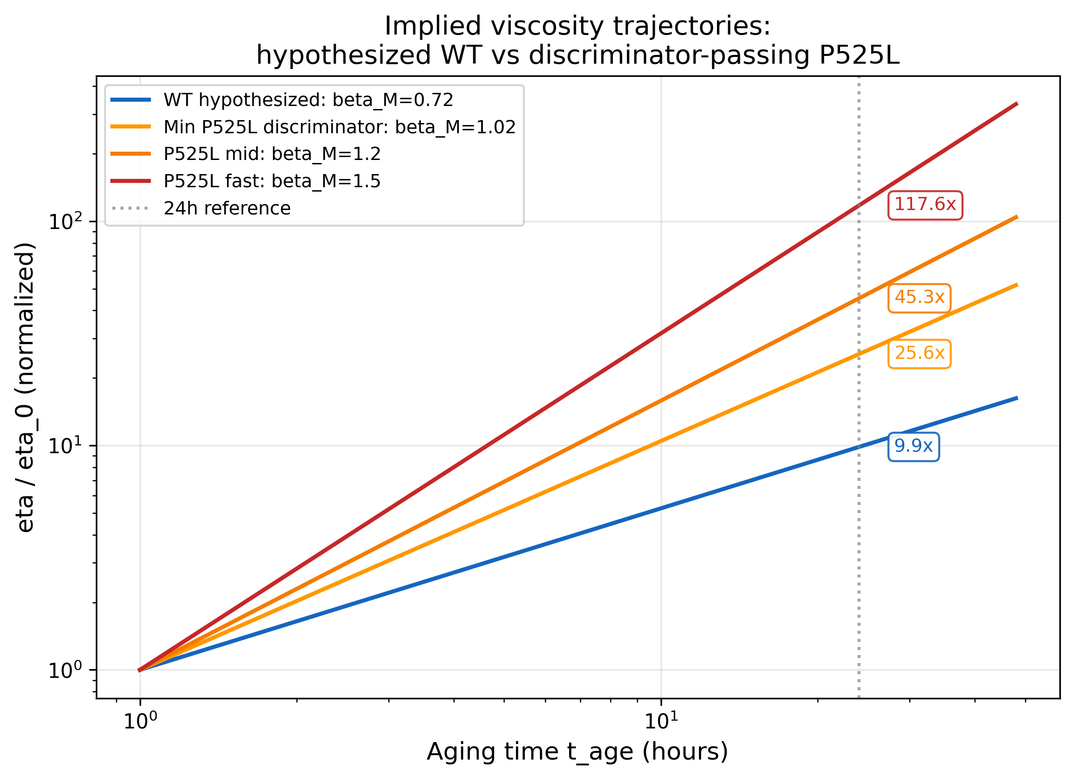 Implied P525L viscosity trajectories: WT (beta_M=0.72) vs discriminator-passing P525L (beta_M=1.02, 1.2, 1.5). A P525L exponent of 1.02 (discriminator minimum) implies 25.6x viscosity increase over 24h, vs 10.5x for WT. This is the core untested prediction of hypothesis E2-H4.